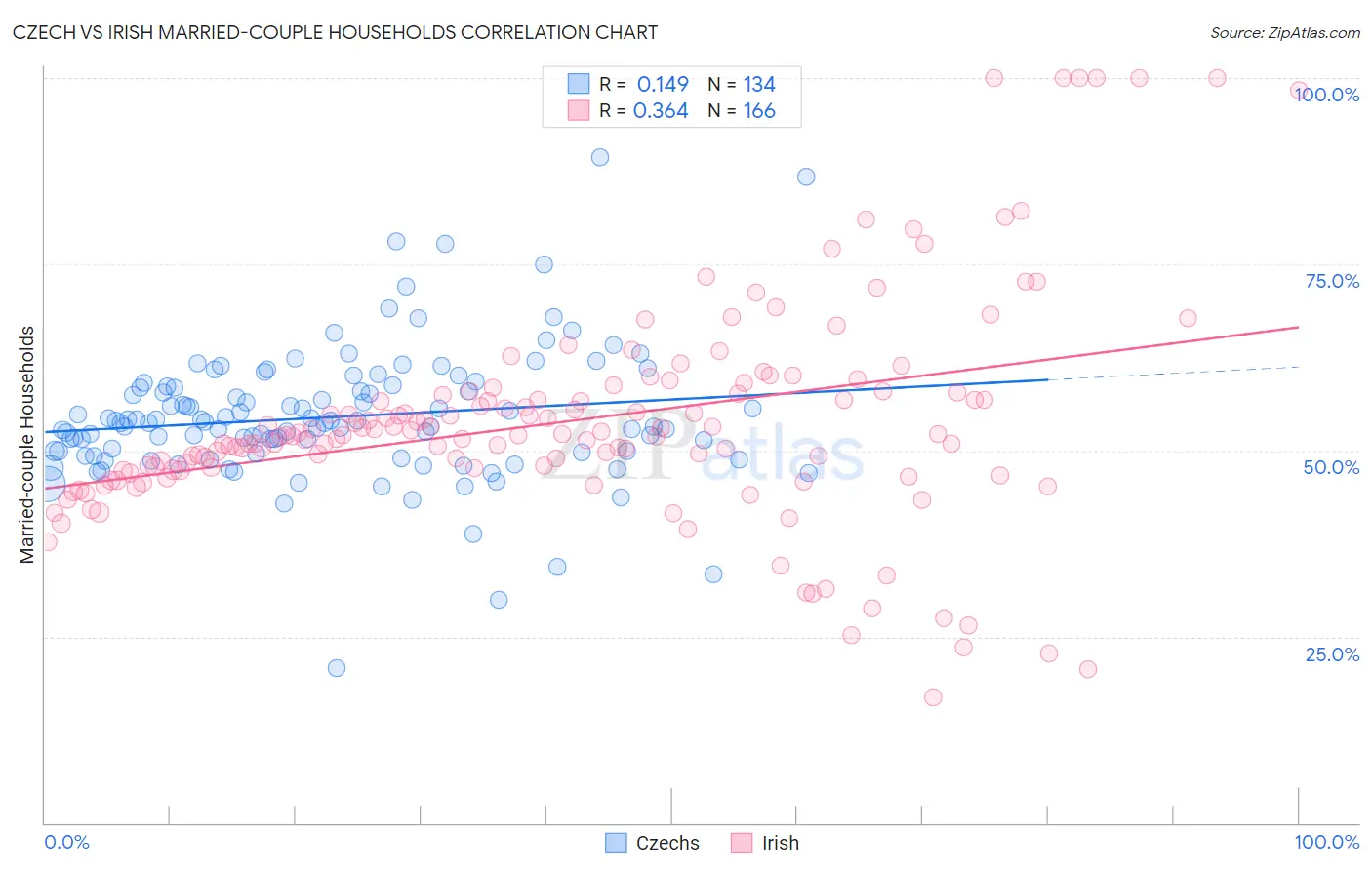 Czech vs Irish Married-couple Households