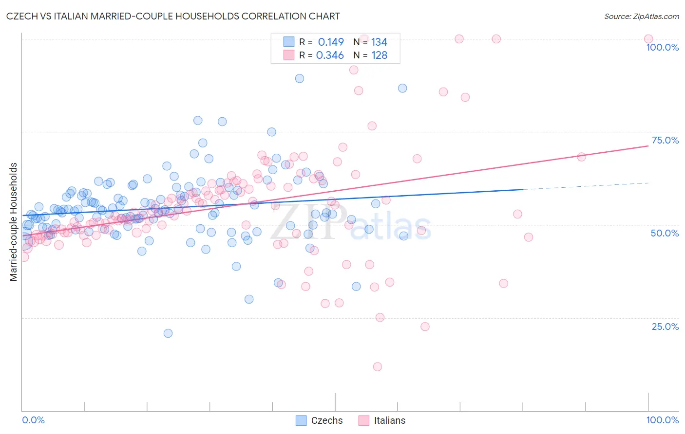 Czech vs Italian Married-couple Households