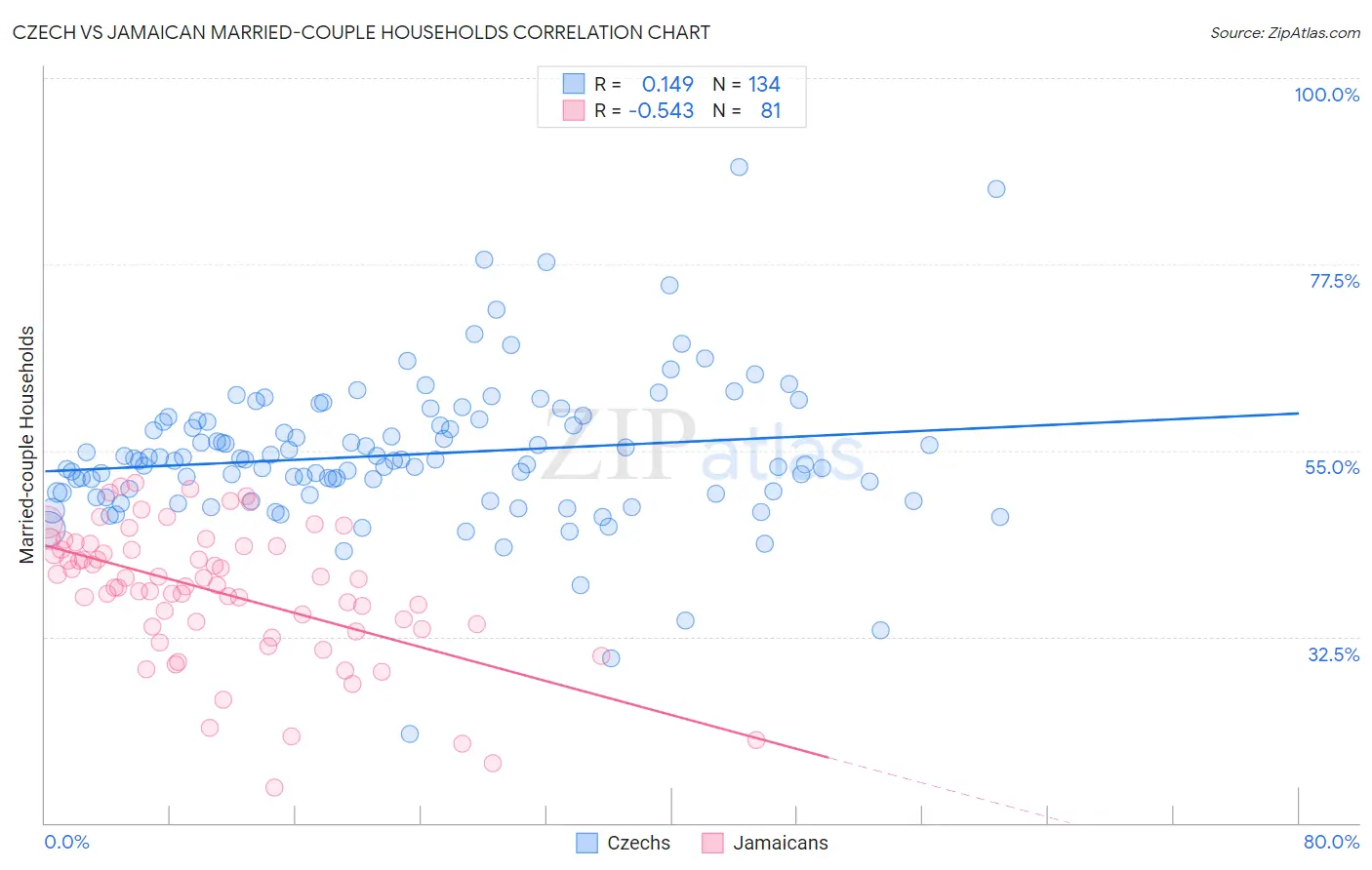 Czech vs Jamaican Married-couple Households