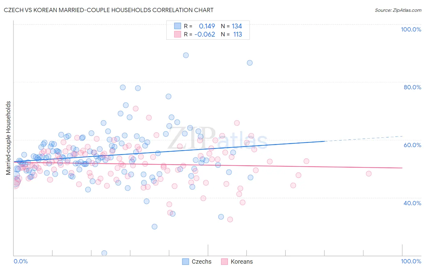 Czech vs Korean Married-couple Households