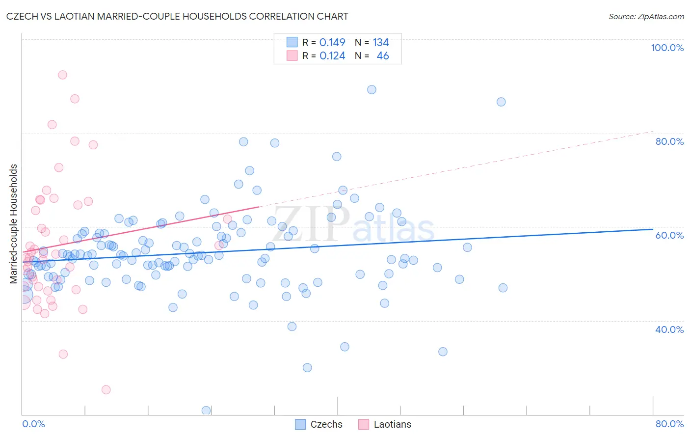 Czech vs Laotian Married-couple Households