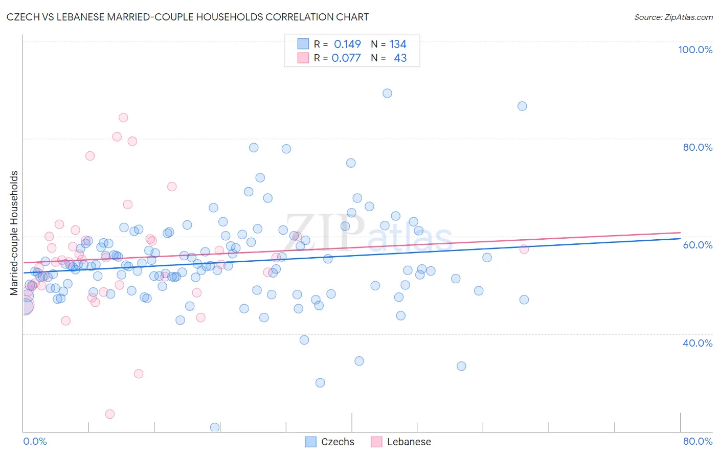 Czech vs Lebanese Married-couple Households