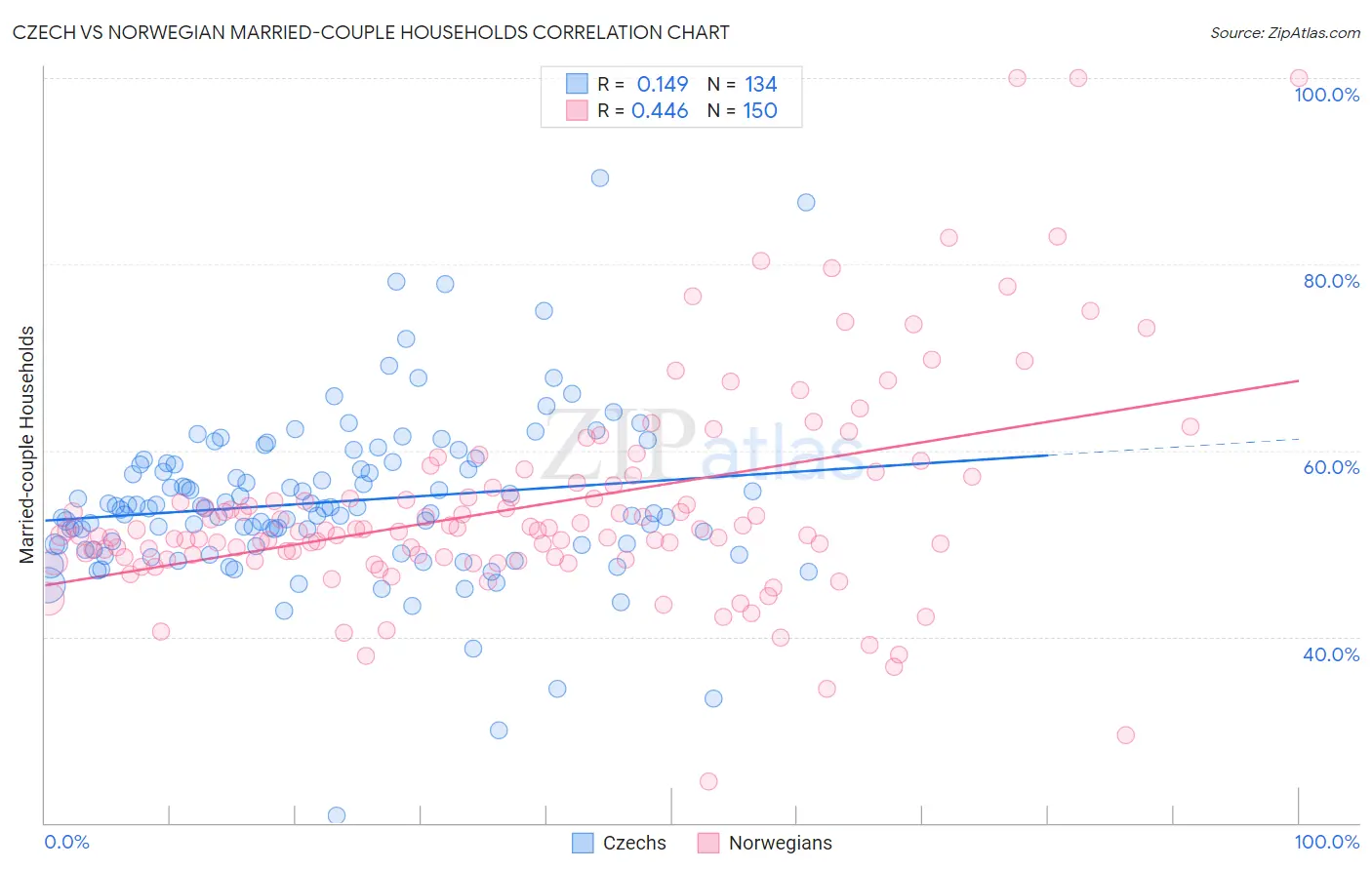Czech vs Norwegian Married-couple Households