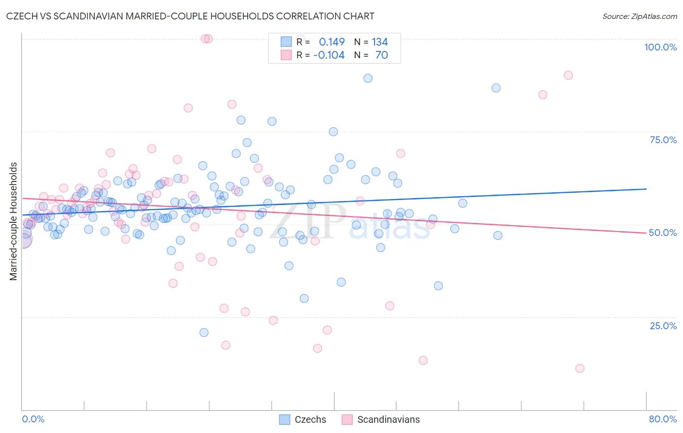 Czech vs Scandinavian Married-couple Households