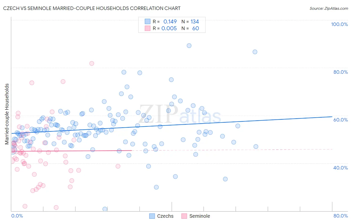 Czech vs Seminole Married-couple Households