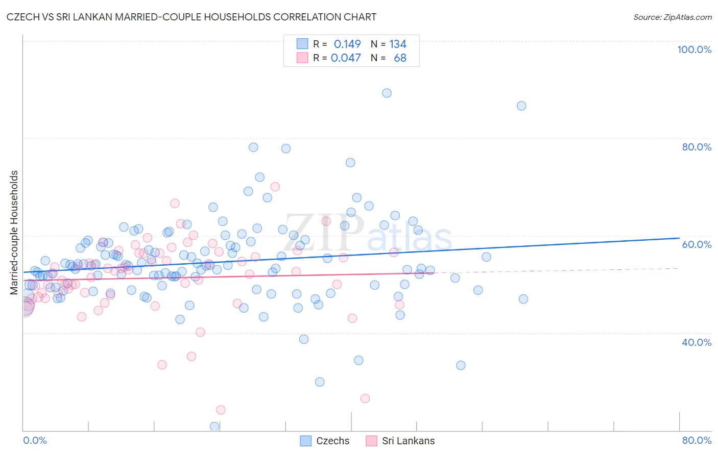 Czech vs Sri Lankan Married-couple Households