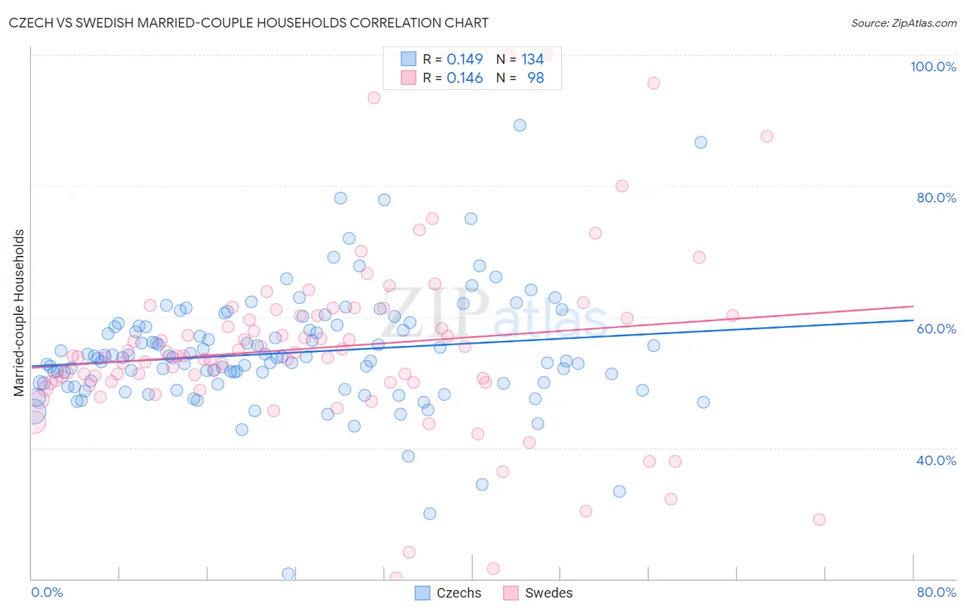 Czech vs Swedish Married-couple Households