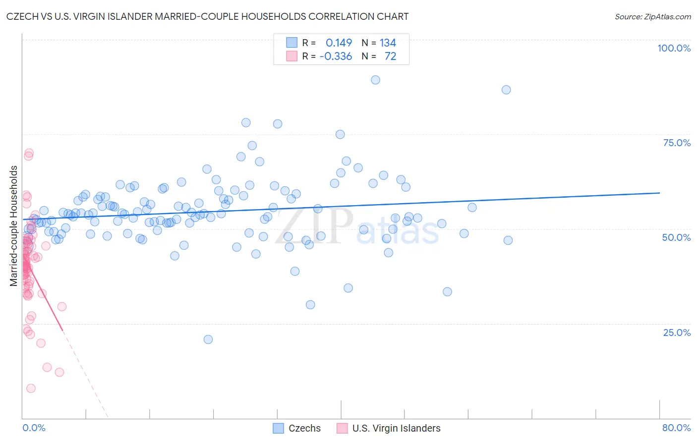 Czech vs U.S. Virgin Islander Married-couple Households