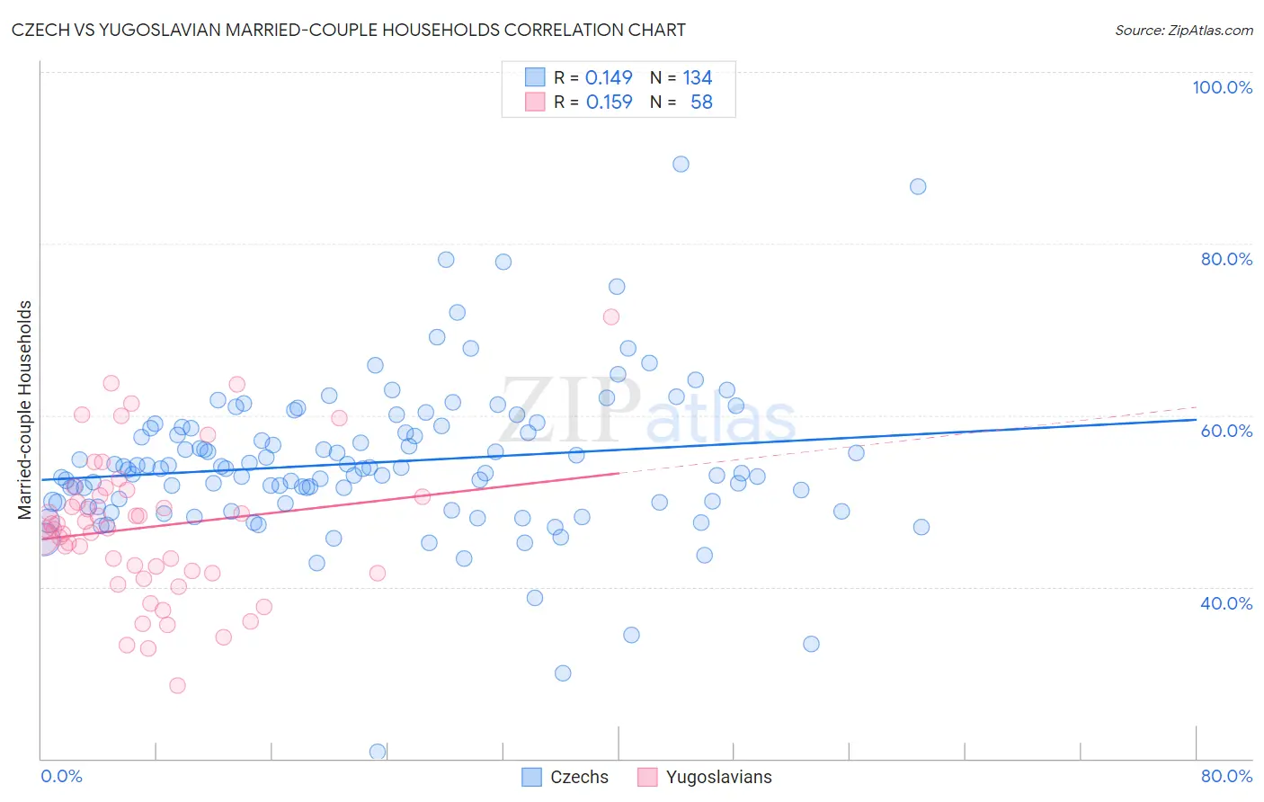 Czech vs Yugoslavian Married-couple Households