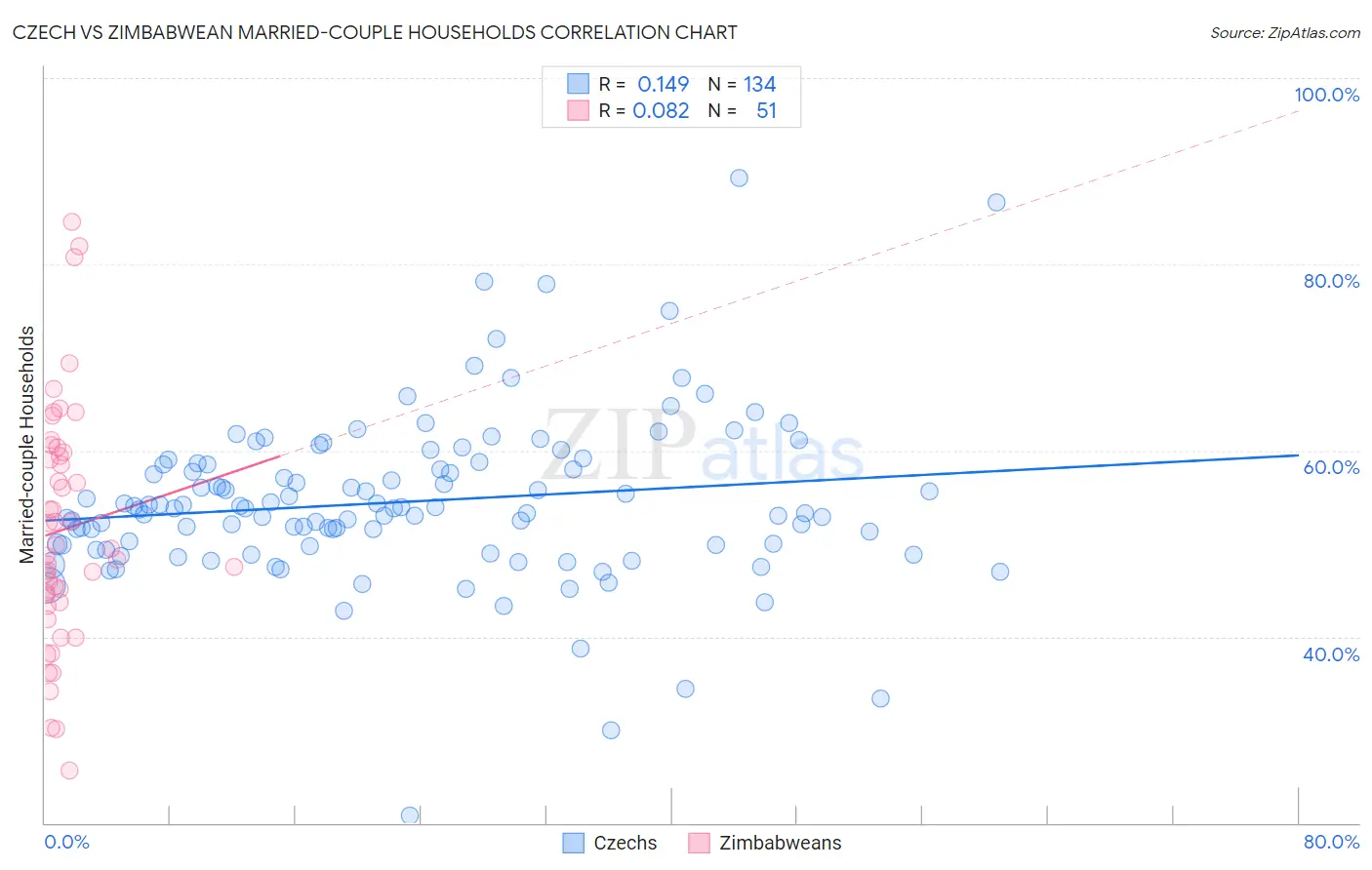 Czech vs Zimbabwean Married-couple Households