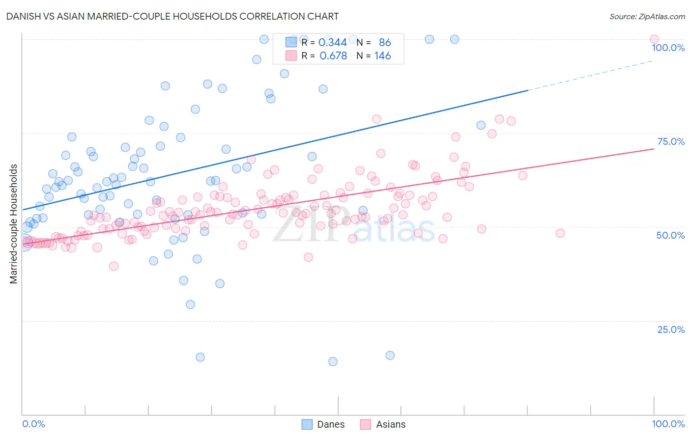 Danish vs Asian Married-couple Households