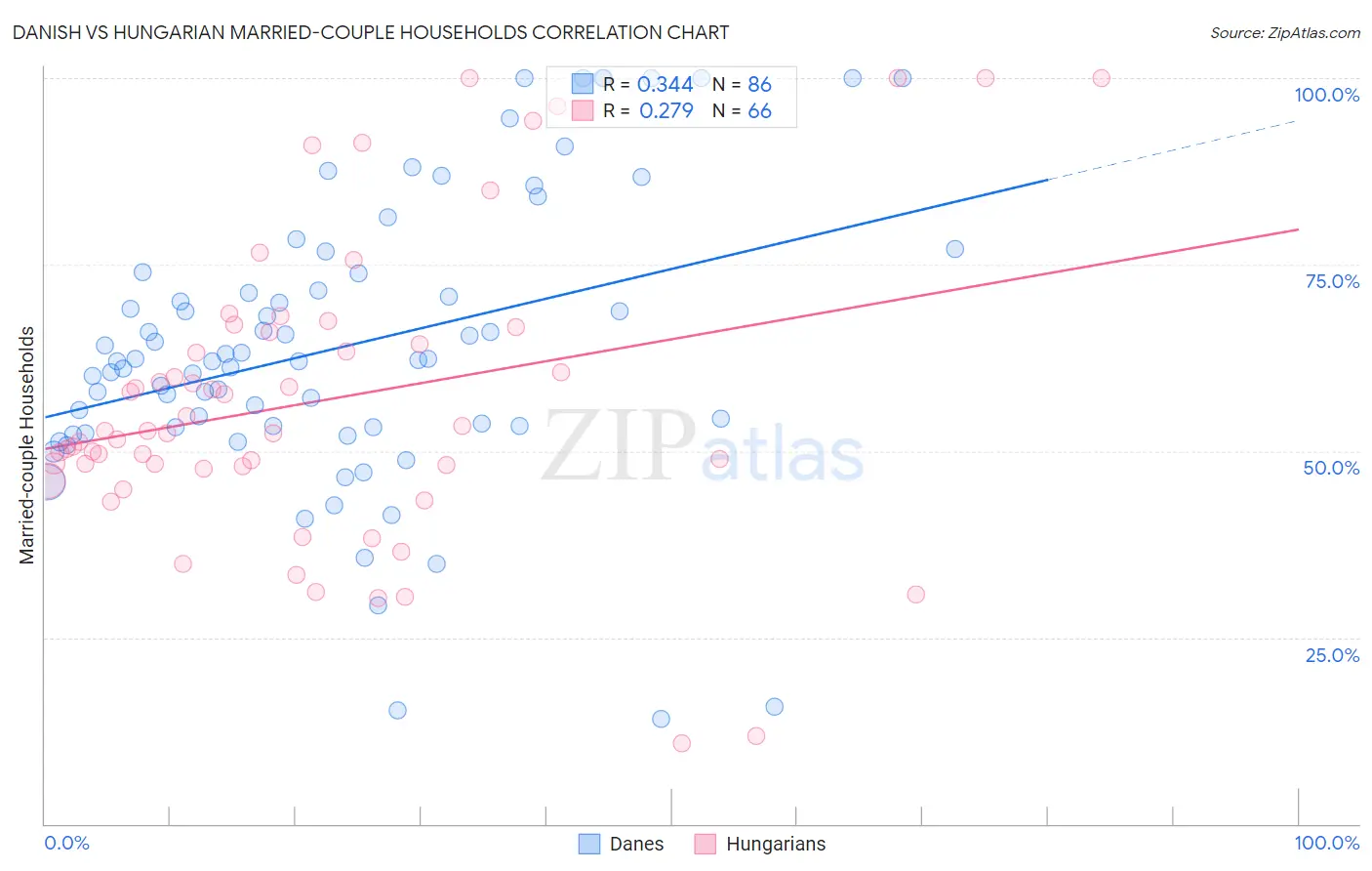 Danish vs Hungarian Married-couple Households