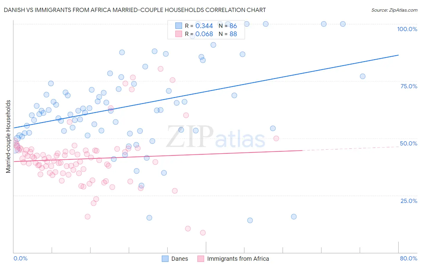 Danish vs Immigrants from Africa Married-couple Households