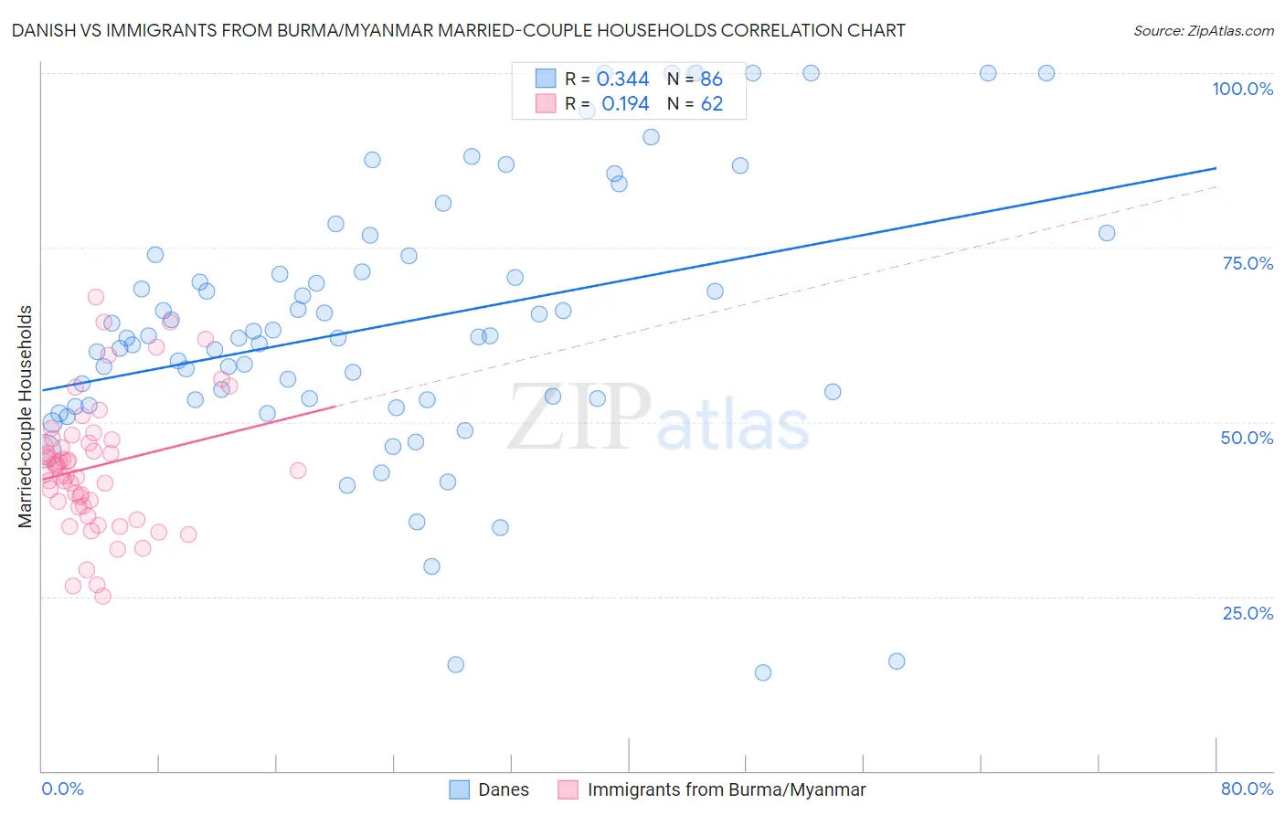 Danish vs Immigrants from Burma/Myanmar Married-couple Households