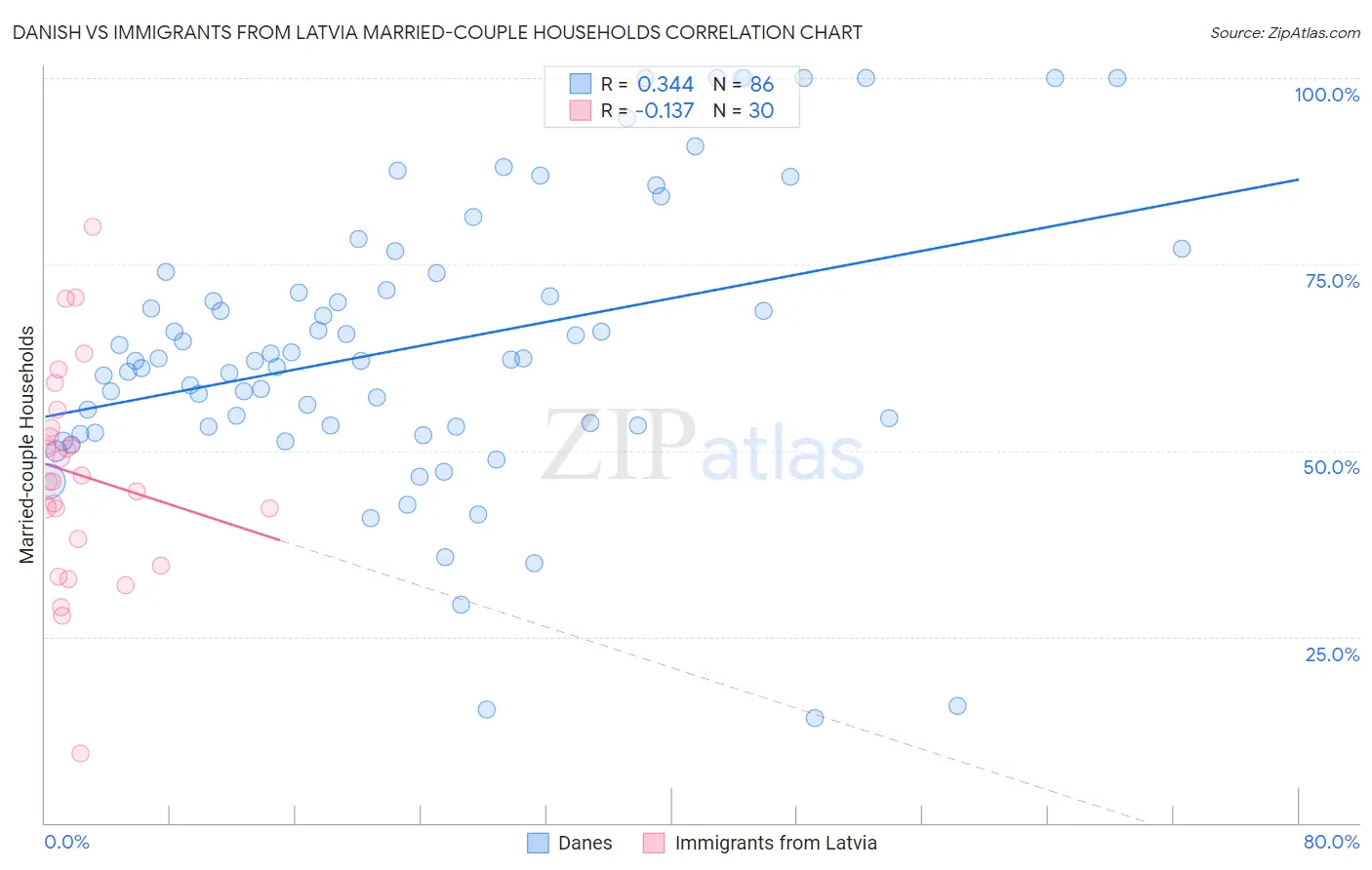 Danish vs Immigrants from Latvia Married-couple Households