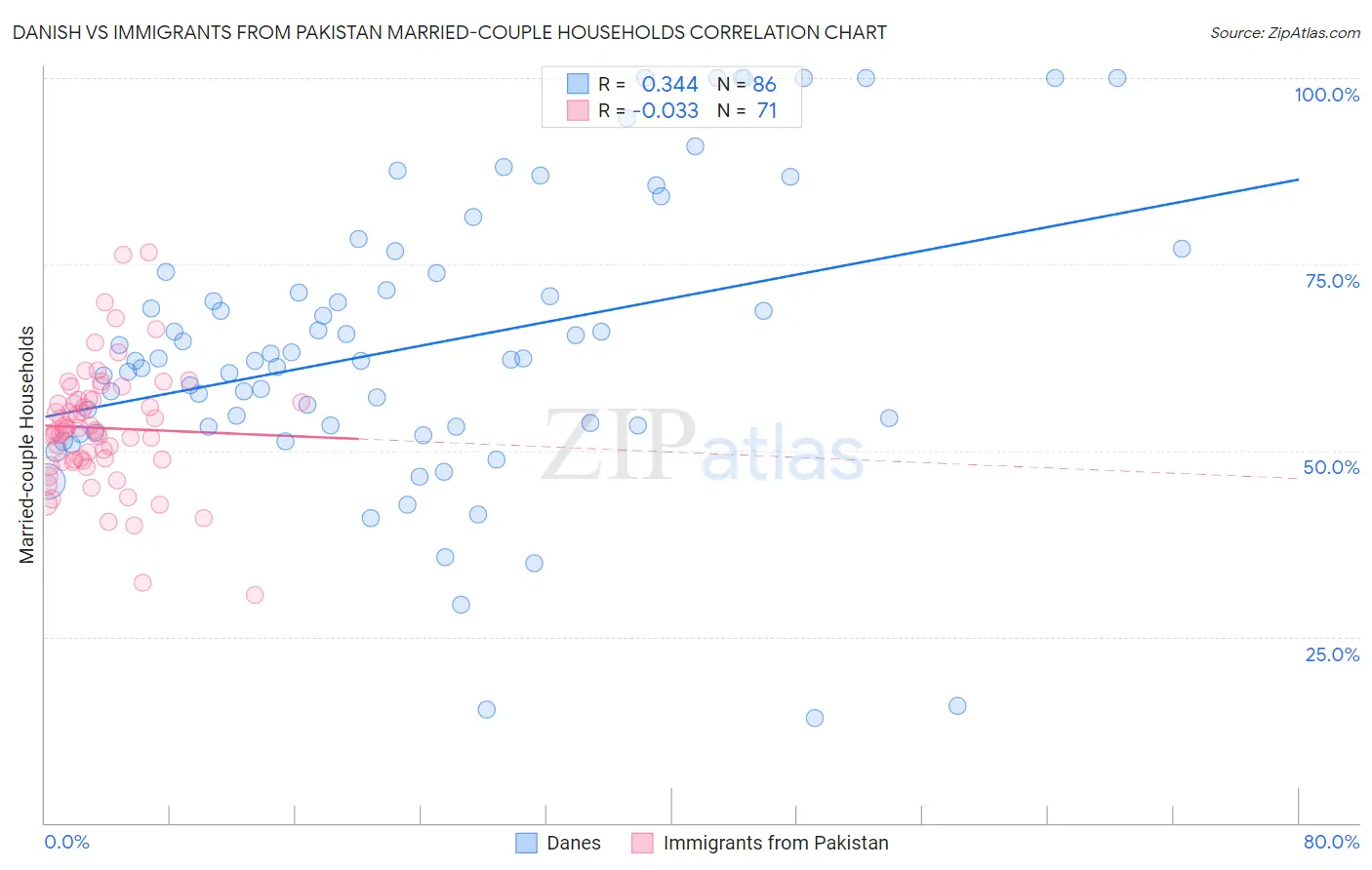 Danish vs Immigrants from Pakistan Married-couple Households