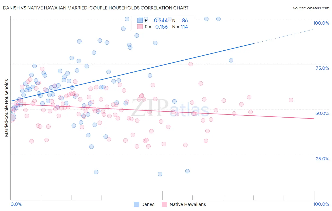 Danish vs Native Hawaiian Married-couple Households