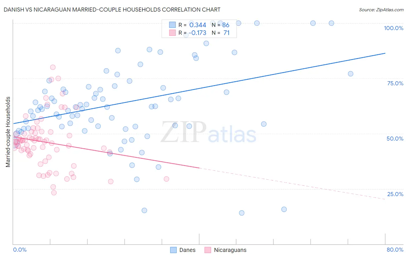 Danish vs Nicaraguan Married-couple Households