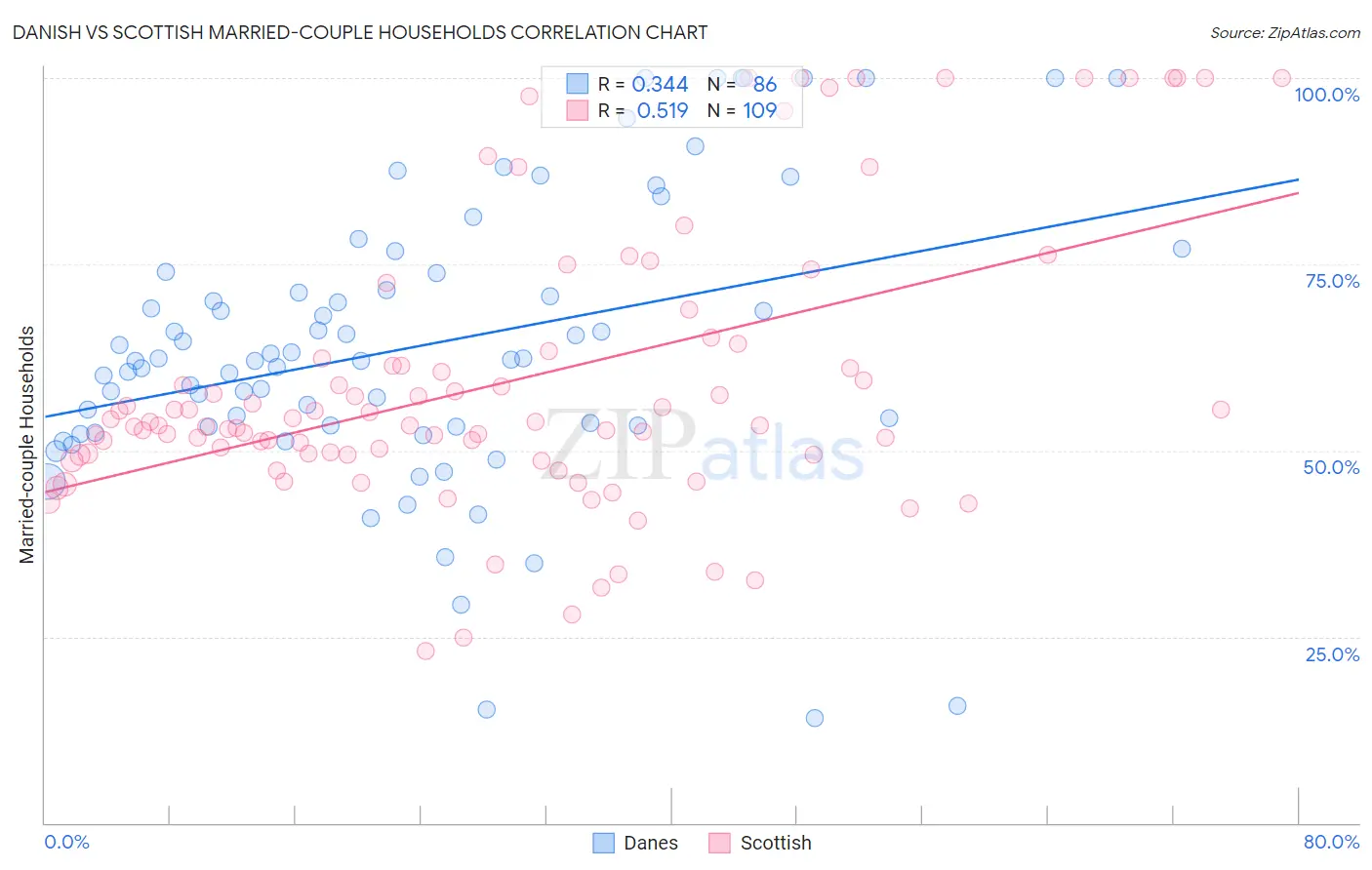 Danish vs Scottish Married-couple Households