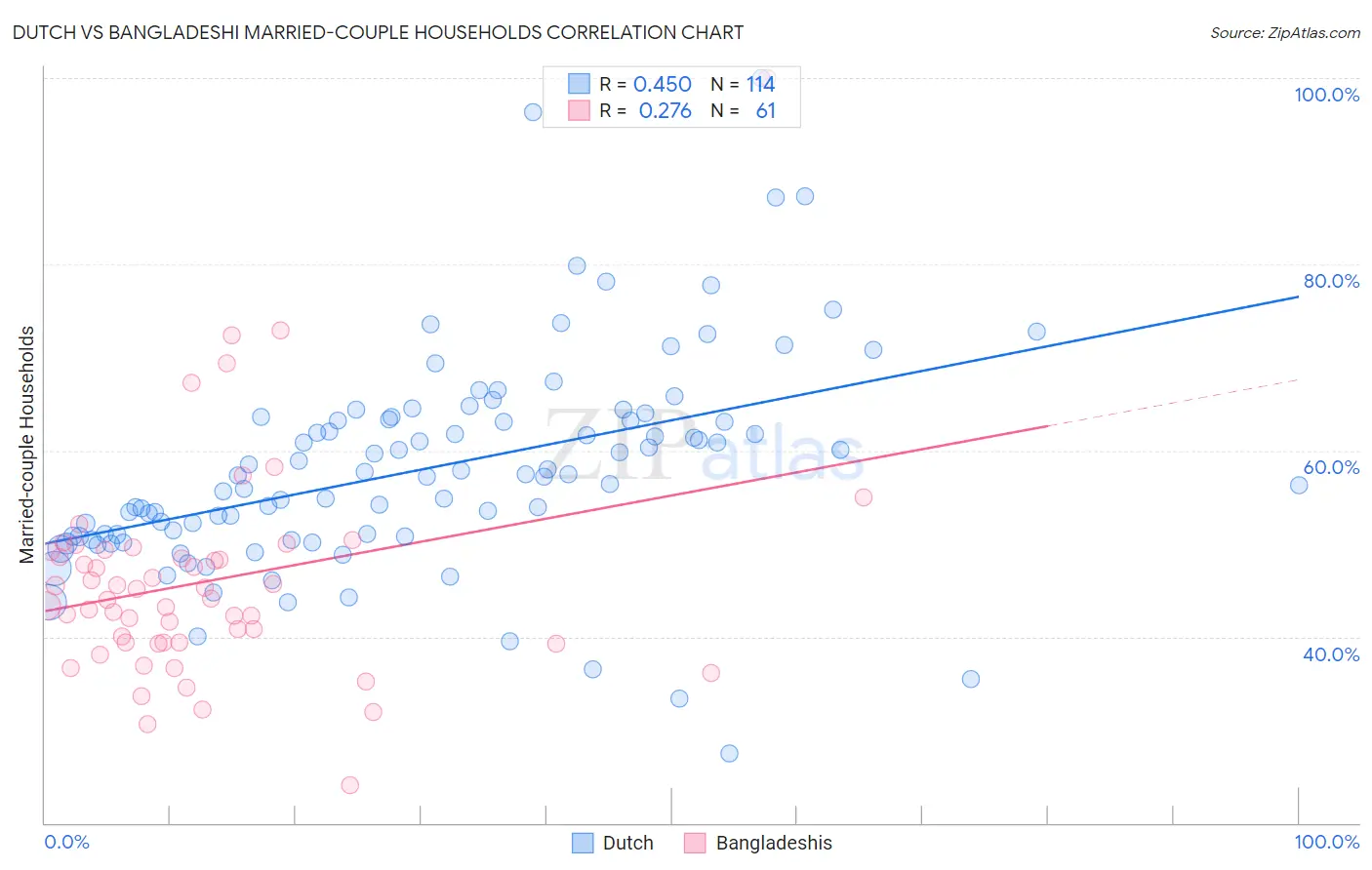 Dutch vs Bangladeshi Married-couple Households