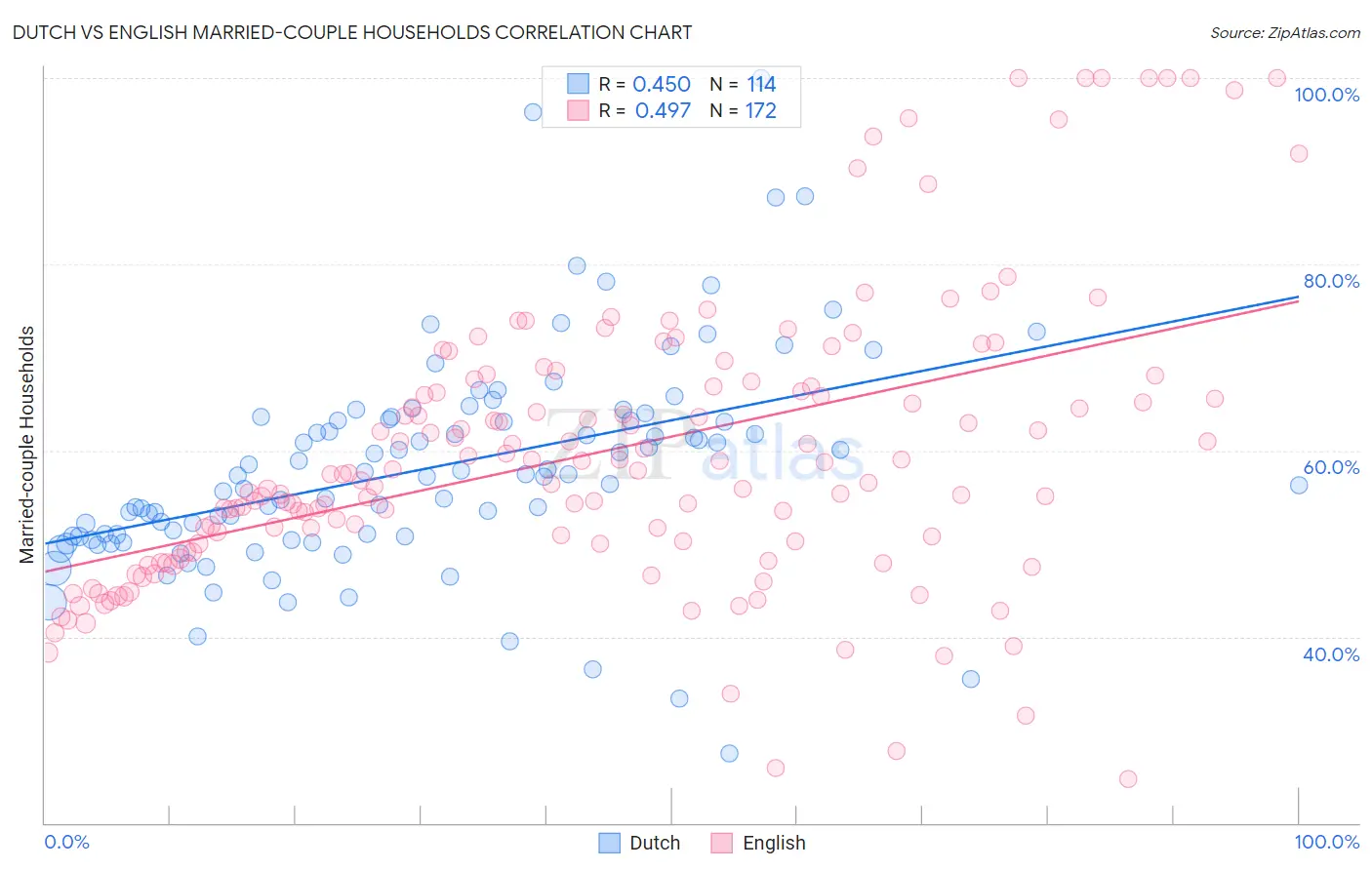 Dutch vs English Married-couple Households