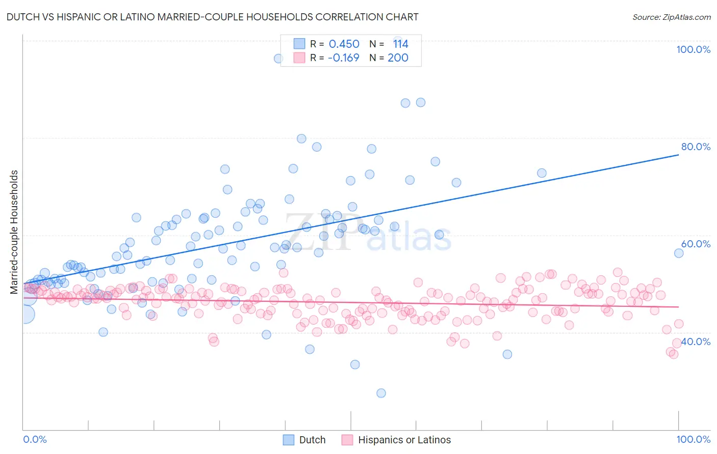 Dutch vs Hispanic or Latino Married-couple Households