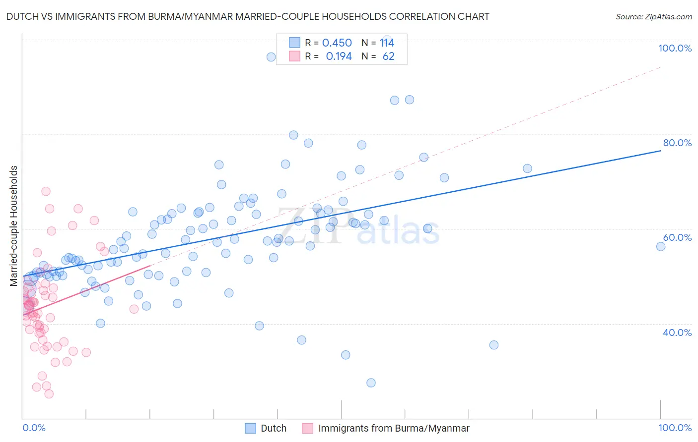 Dutch vs Immigrants from Burma/Myanmar Married-couple Households