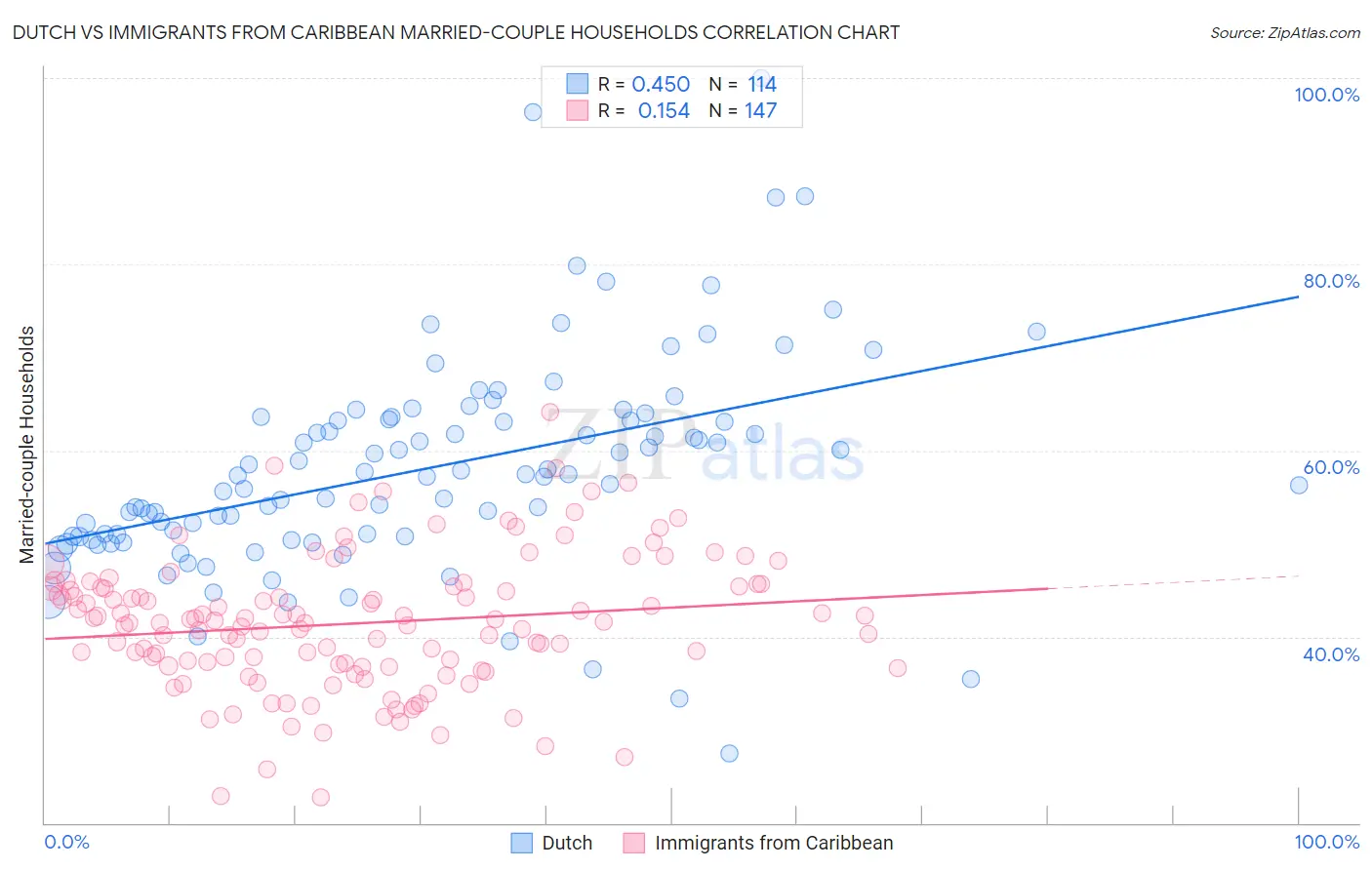 Dutch vs Immigrants from Caribbean Married-couple Households