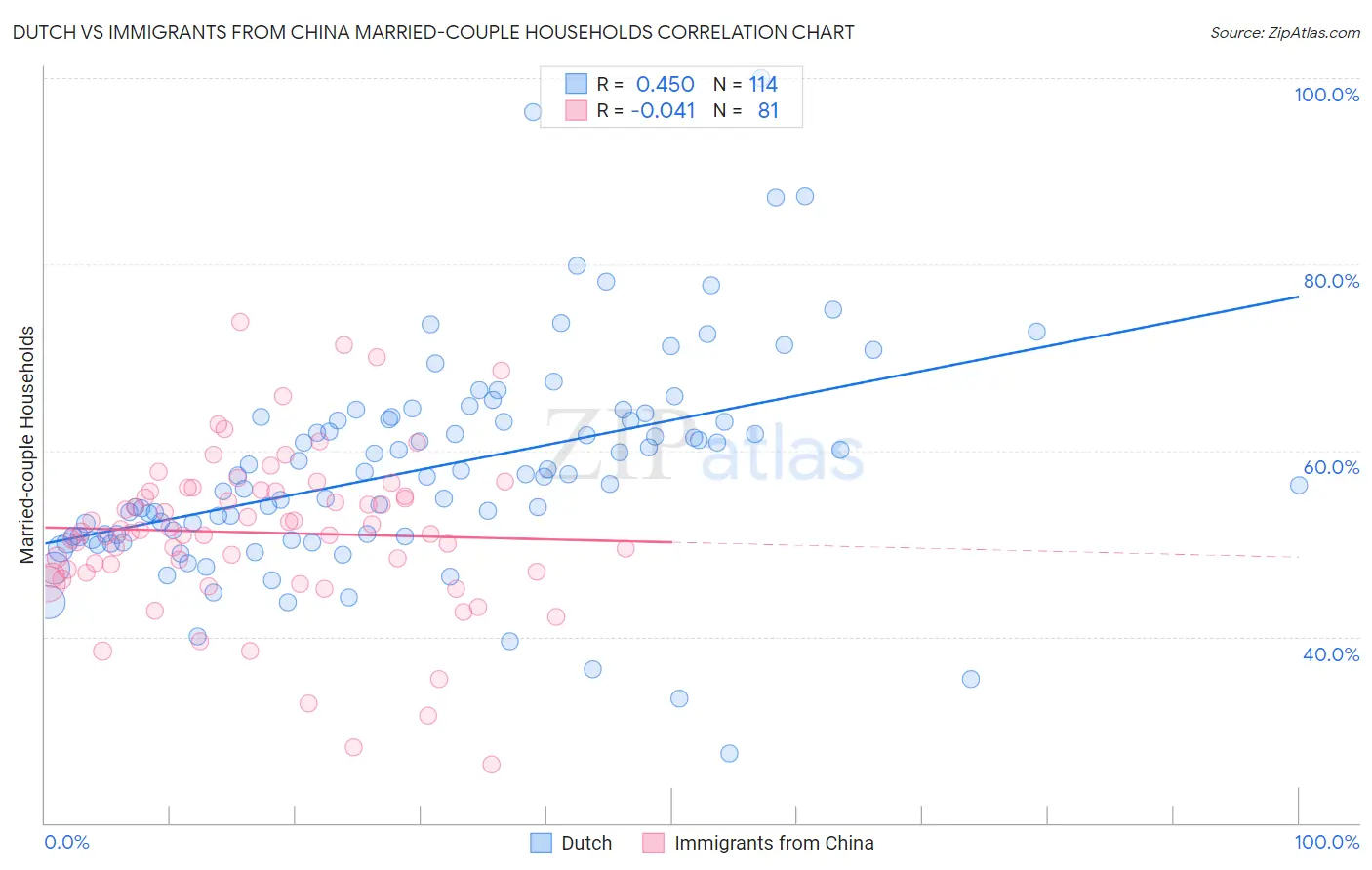 Dutch vs Immigrants from China Married-couple Households