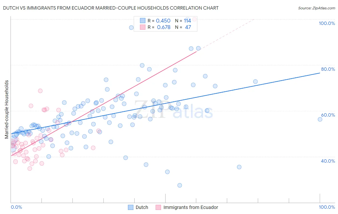 Dutch vs Immigrants from Ecuador Married-couple Households