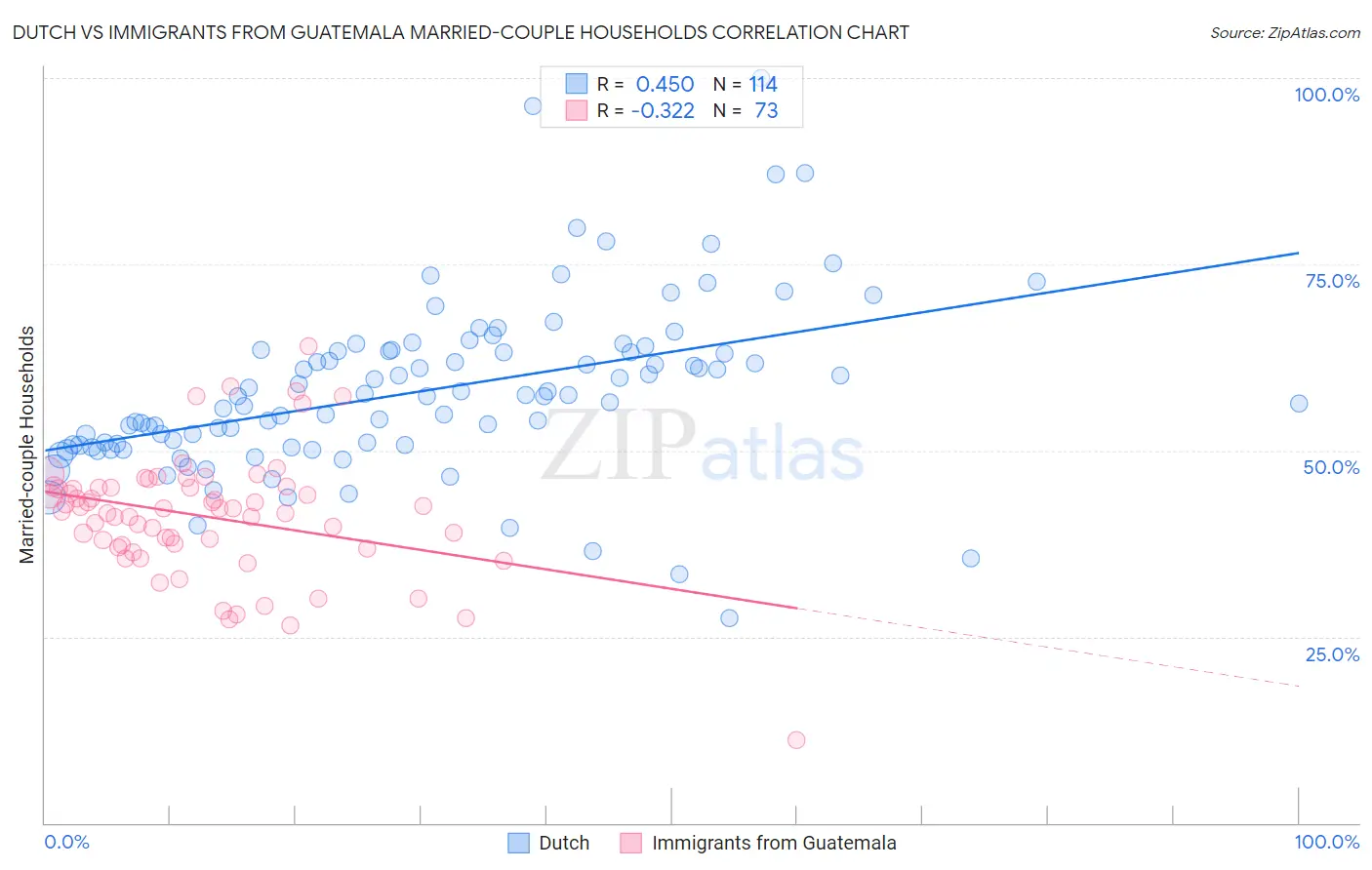 Dutch vs Immigrants from Guatemala Married-couple Households