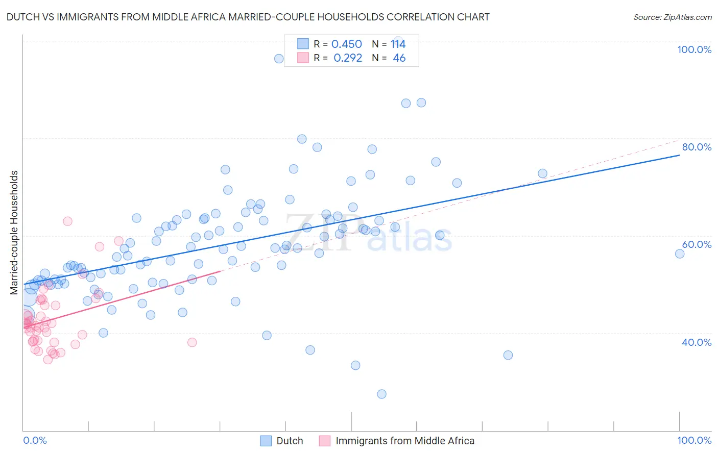 Dutch vs Immigrants from Middle Africa Married-couple Households