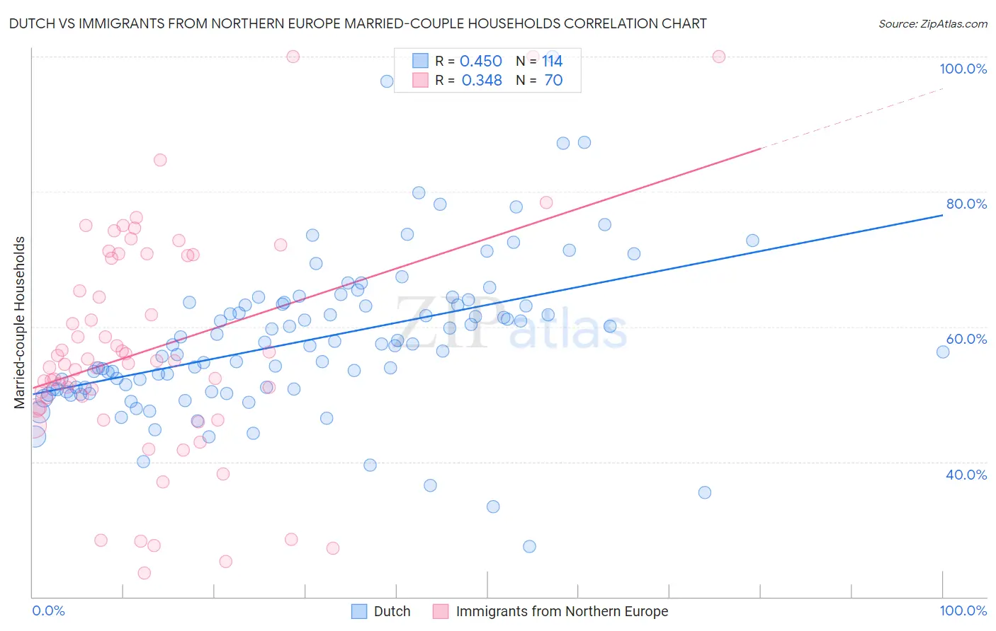 Dutch vs Immigrants from Northern Europe Married-couple Households