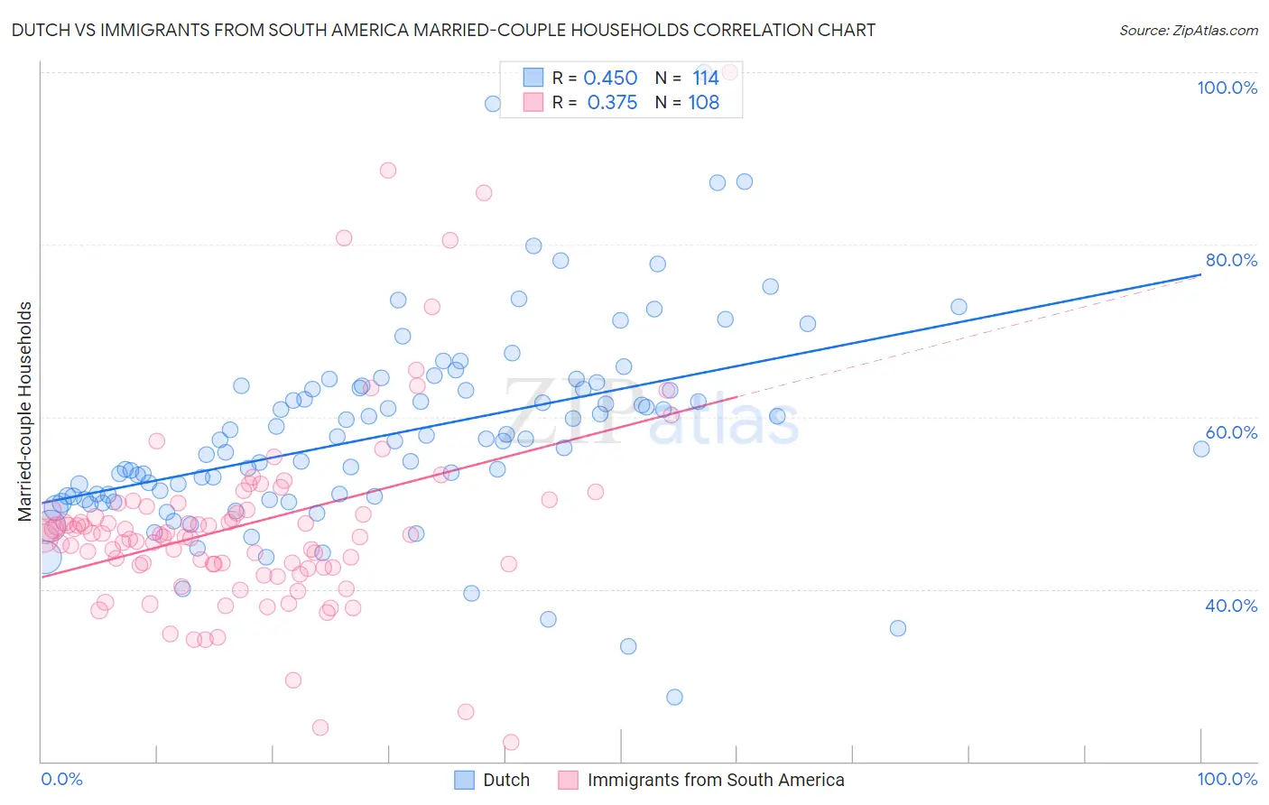 Dutch vs Immigrants from South America Married-couple Households