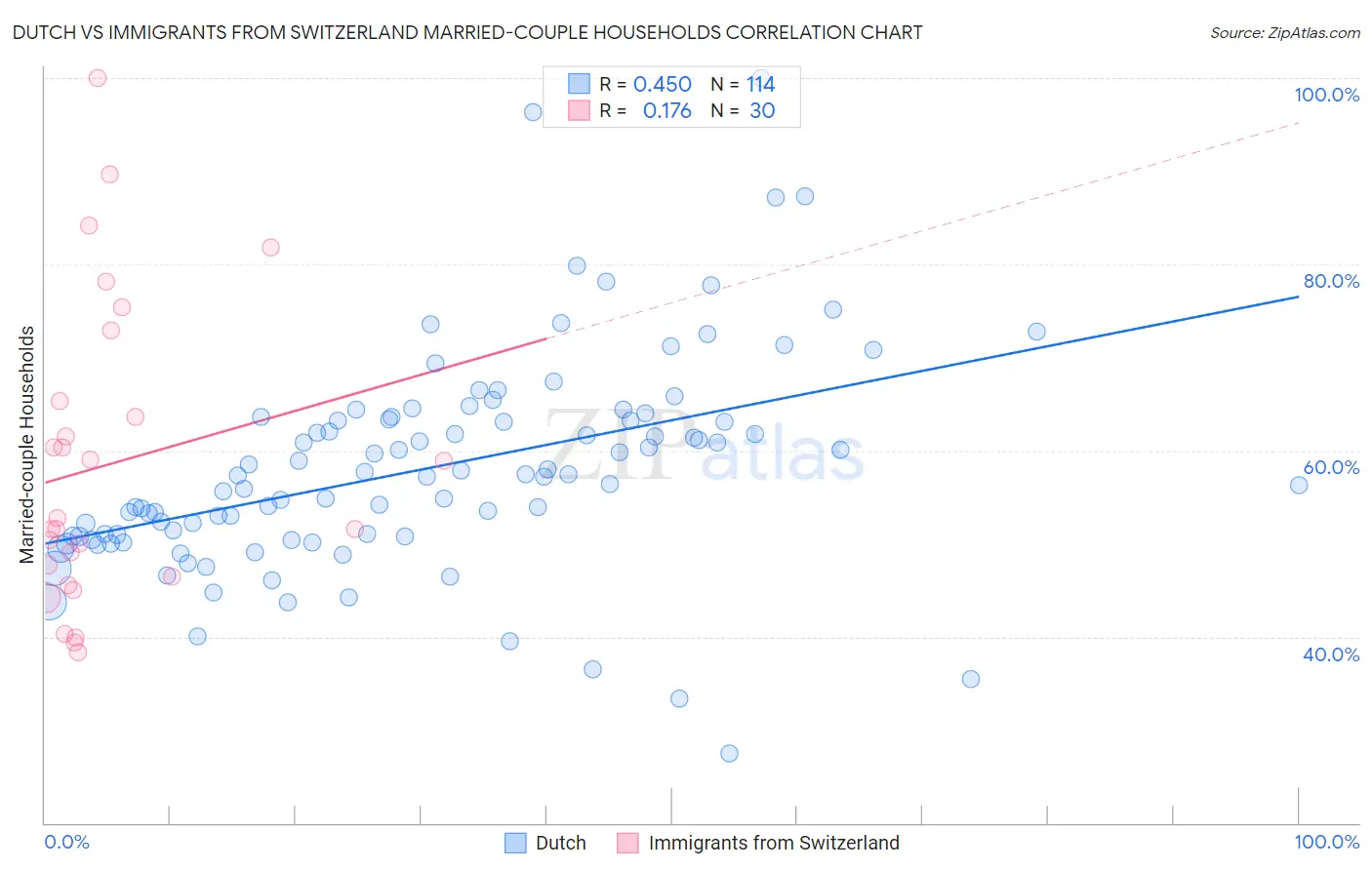 Dutch vs Immigrants from Switzerland Married-couple Households