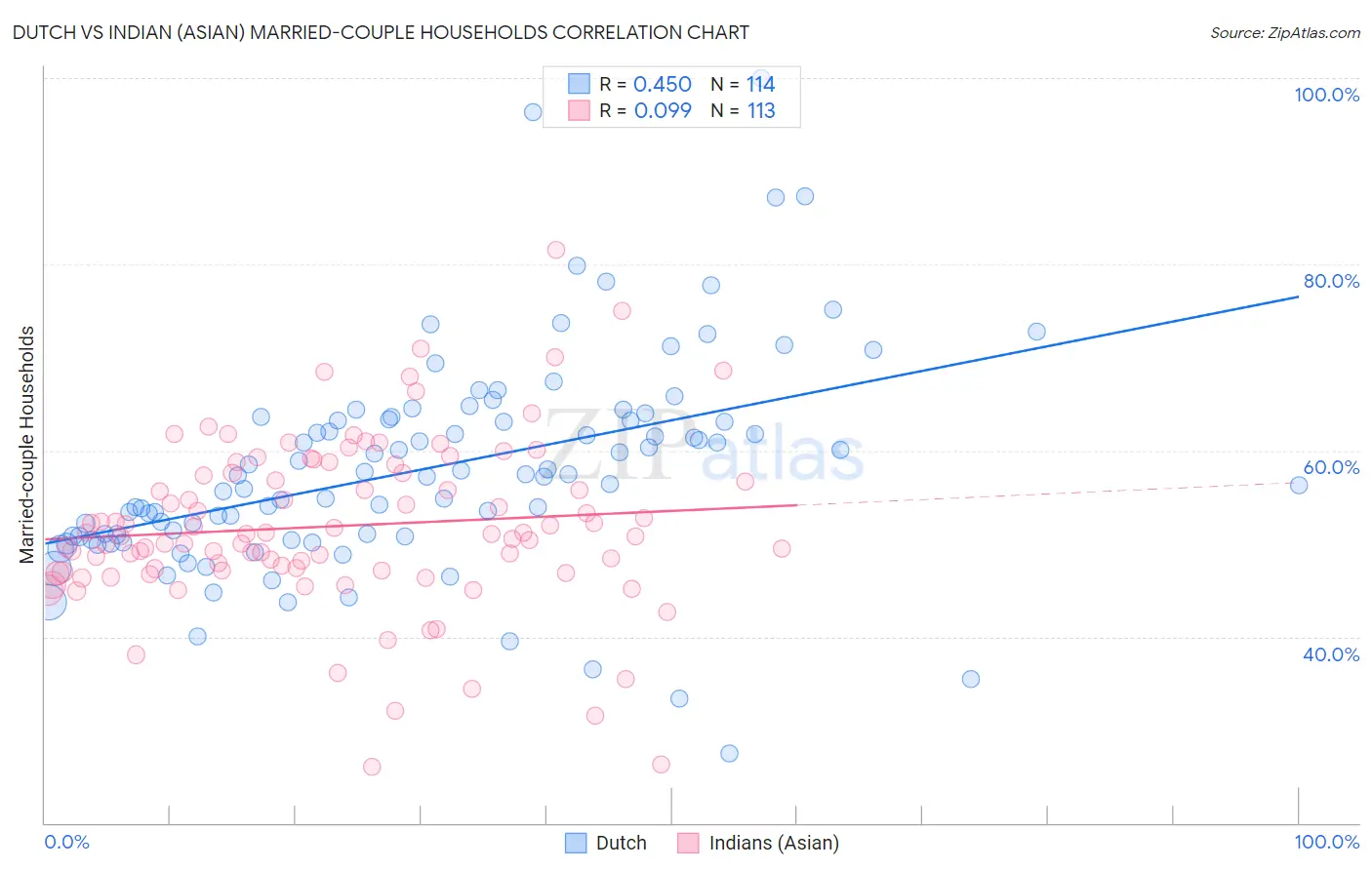 Dutch vs Indian (Asian) Married-couple Households