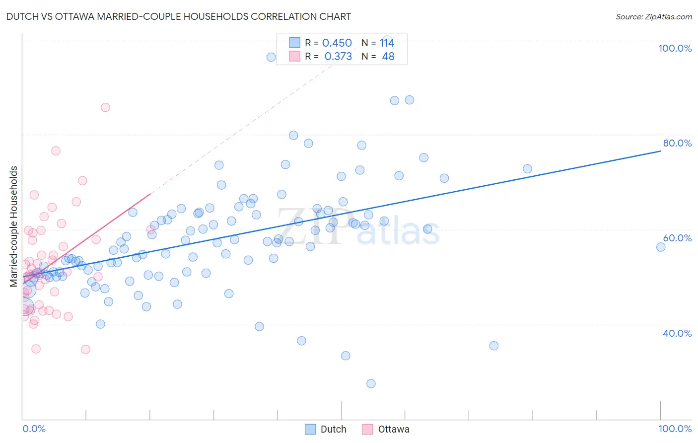 Dutch vs Ottawa Married-couple Households