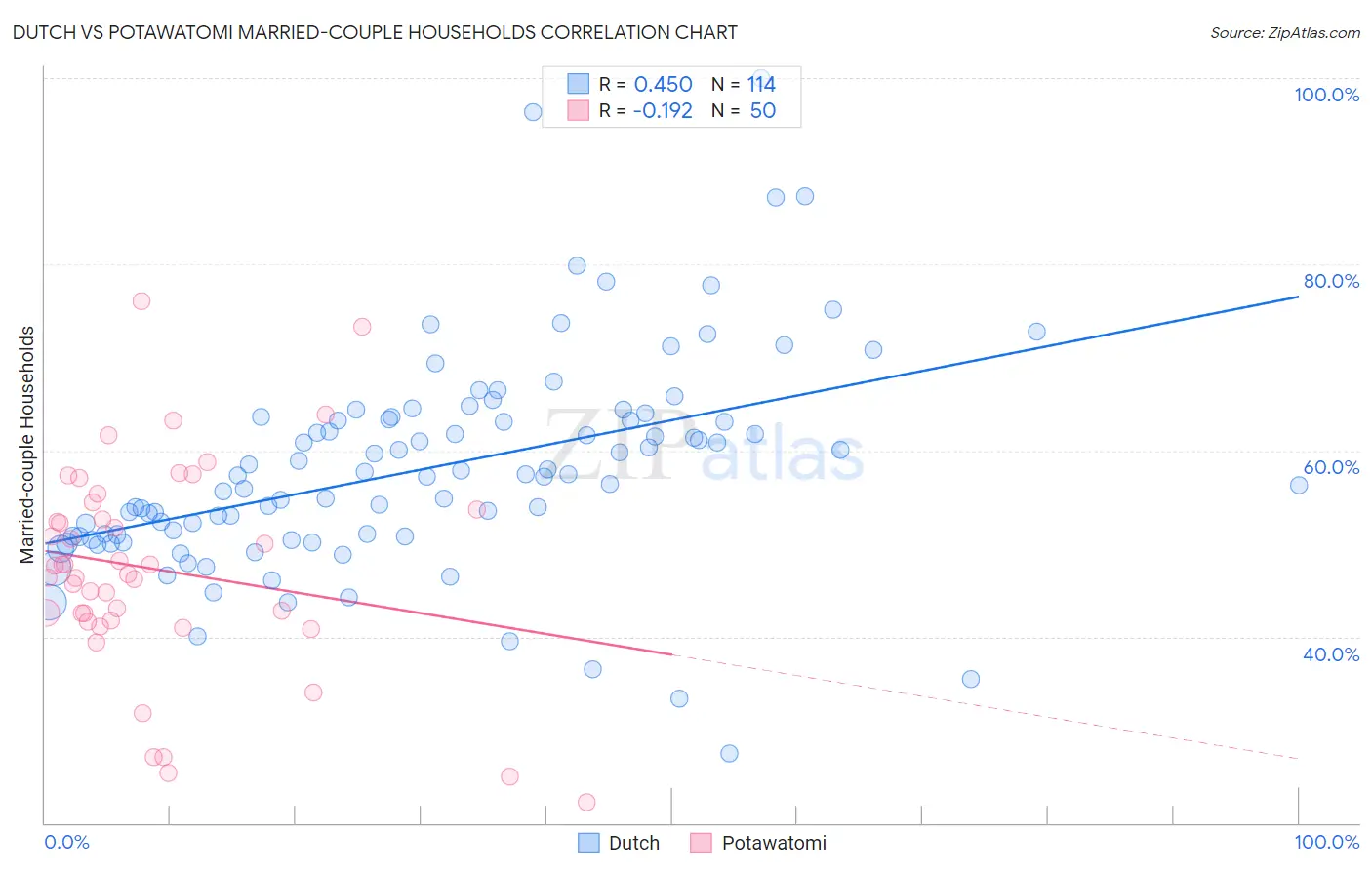 Dutch vs Potawatomi Married-couple Households