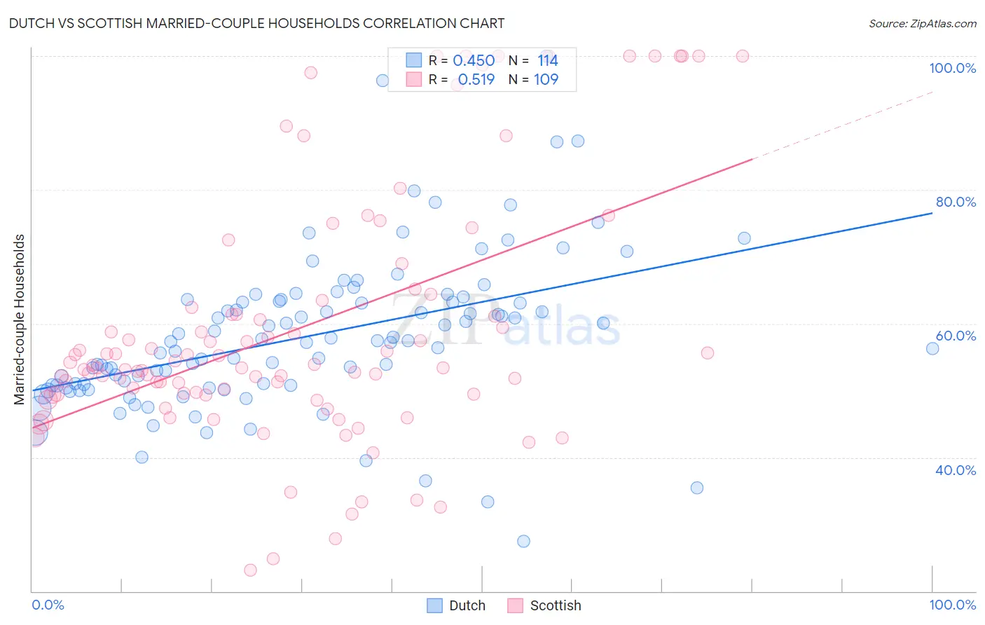 Dutch vs Scottish Married-couple Households