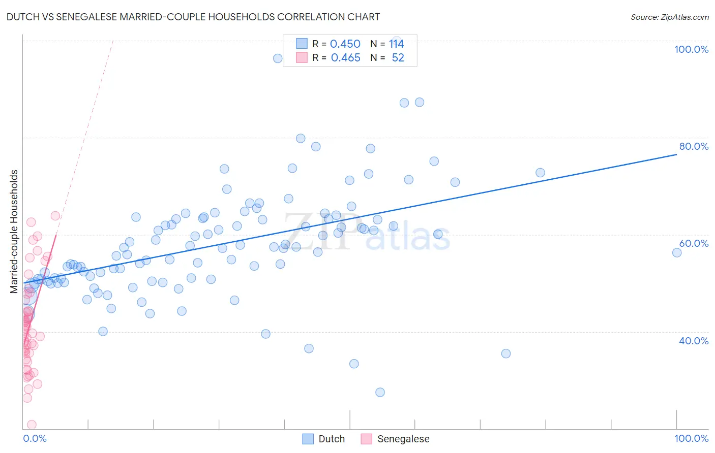 Dutch vs Senegalese Married-couple Households