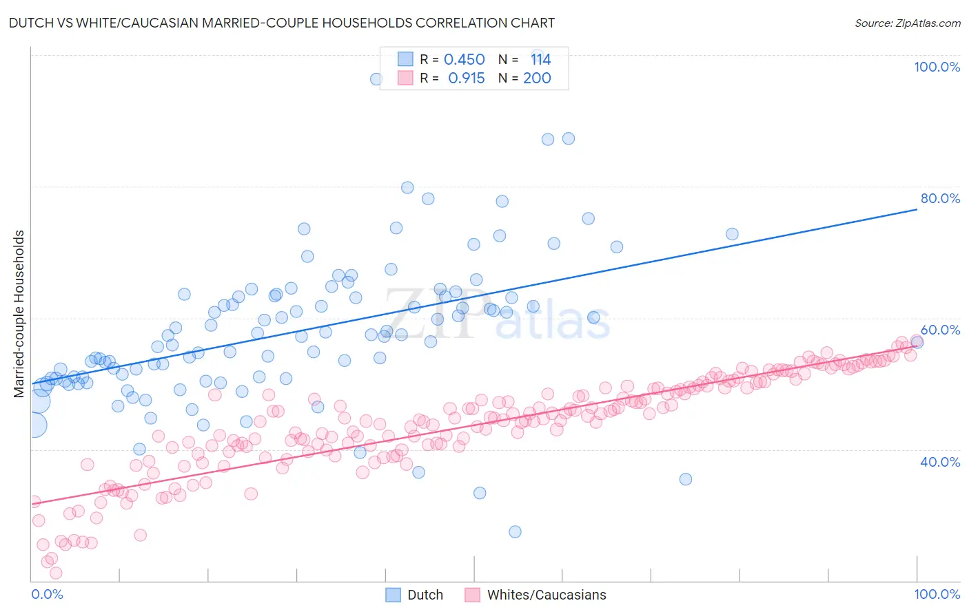 Dutch vs White/Caucasian Married-couple Households