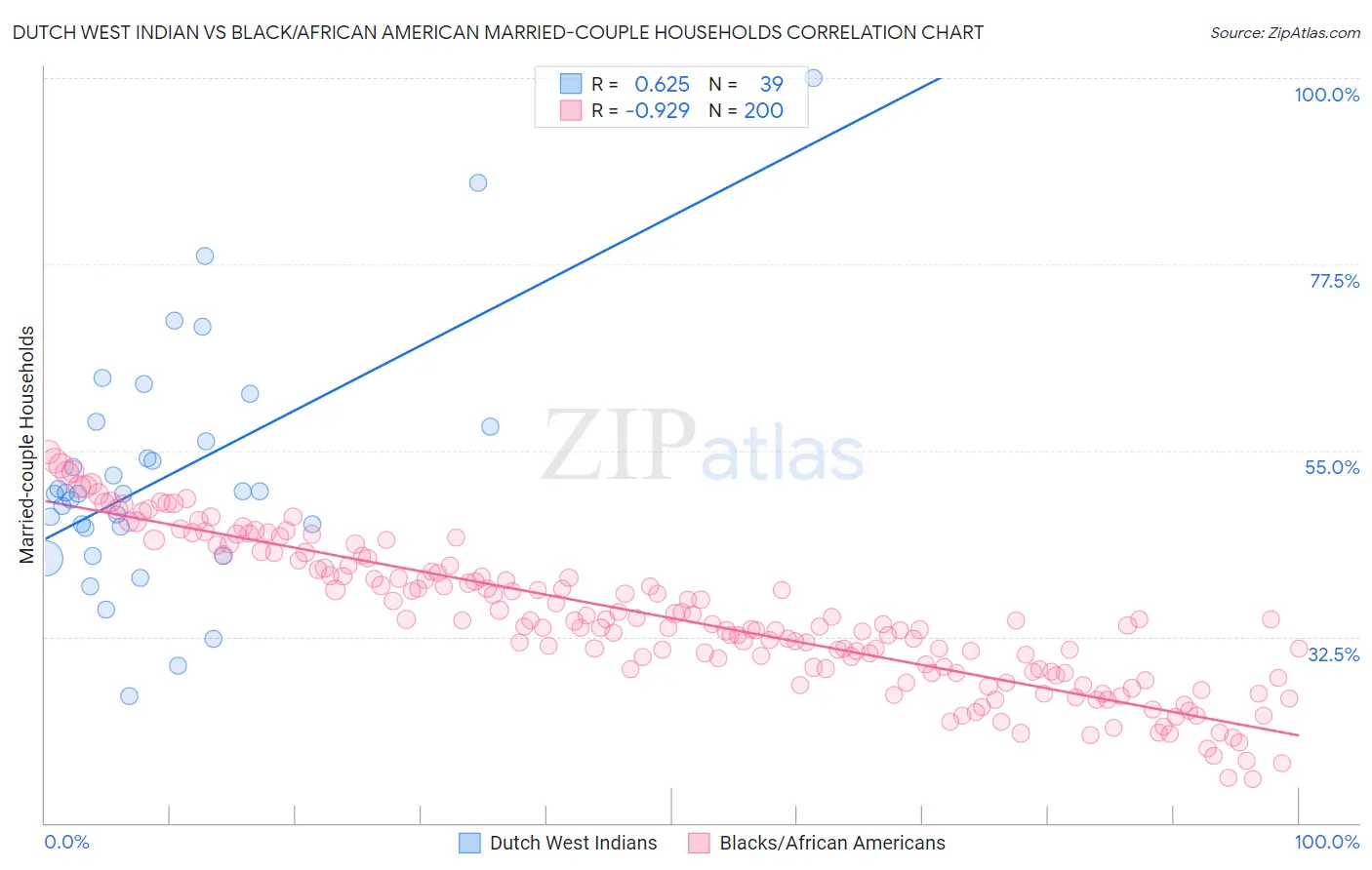 Dutch West Indian vs Black/African American Married-couple Households