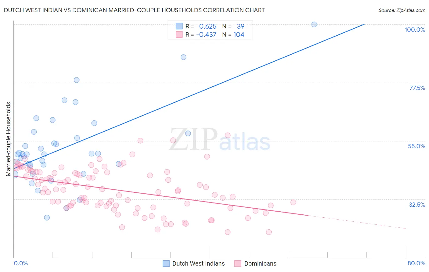 Dutch West Indian vs Dominican Married-couple Households