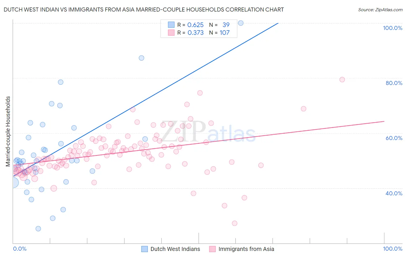 Dutch West Indian vs Immigrants from Asia Married-couple Households