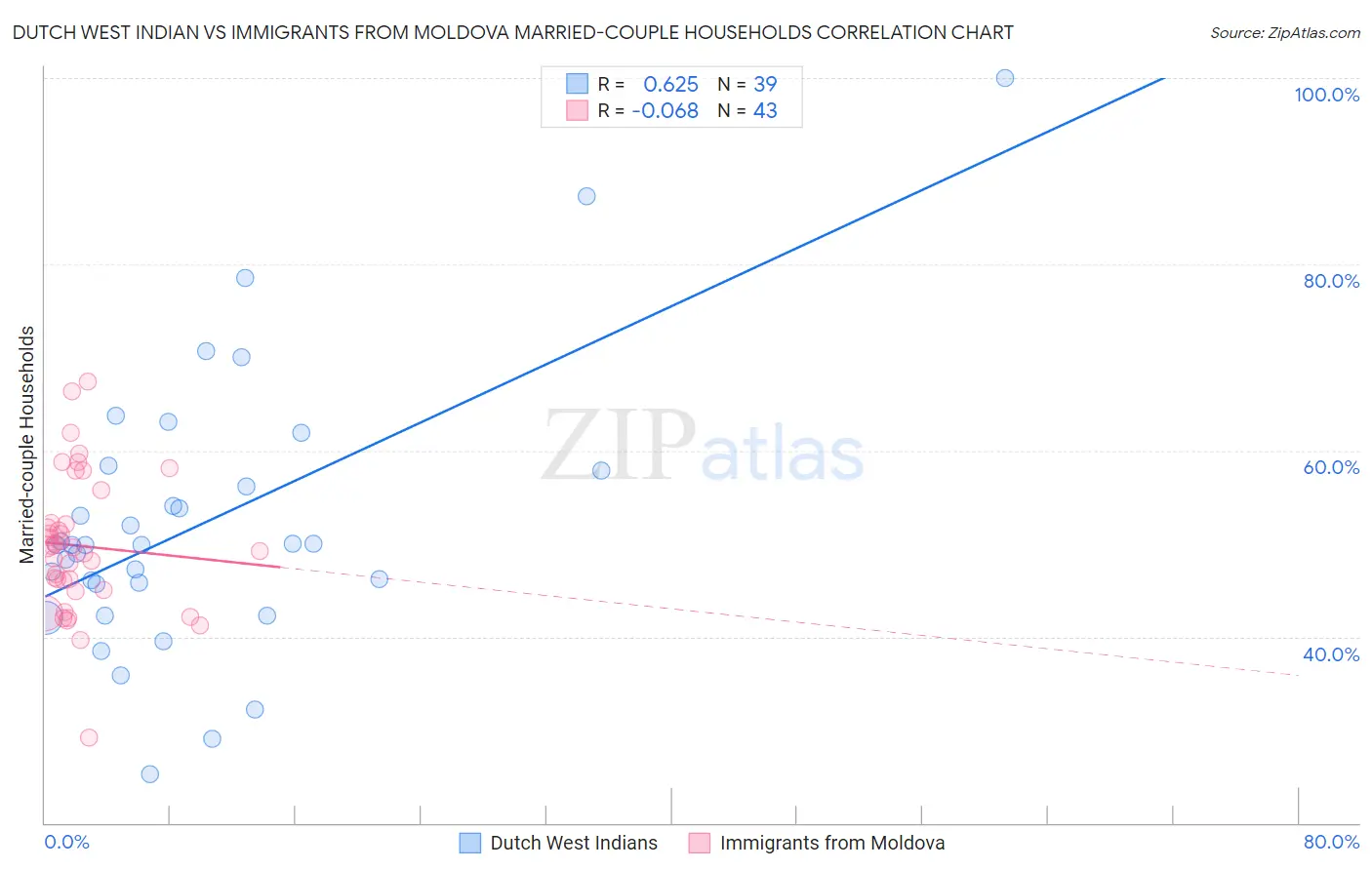 Dutch West Indian vs Immigrants from Moldova Married-couple Households