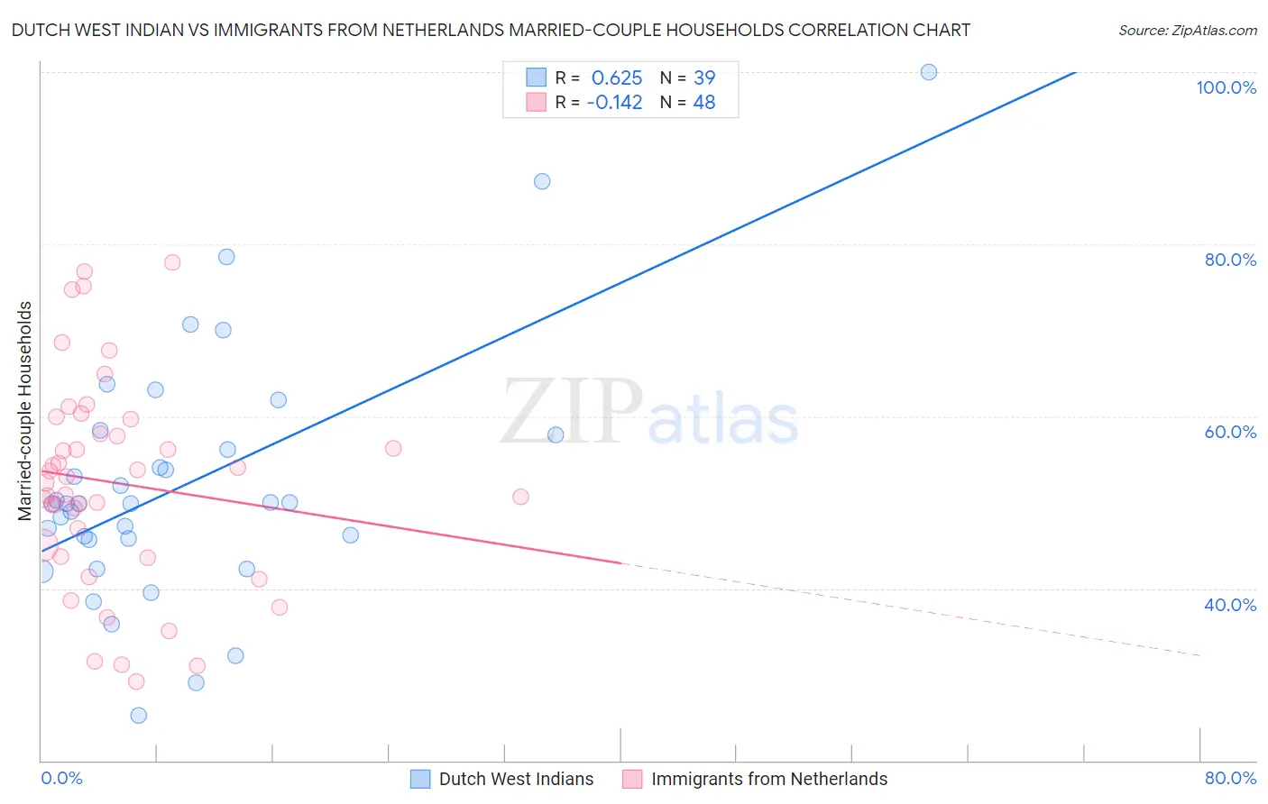 Dutch West Indian vs Immigrants from Netherlands Married-couple Households