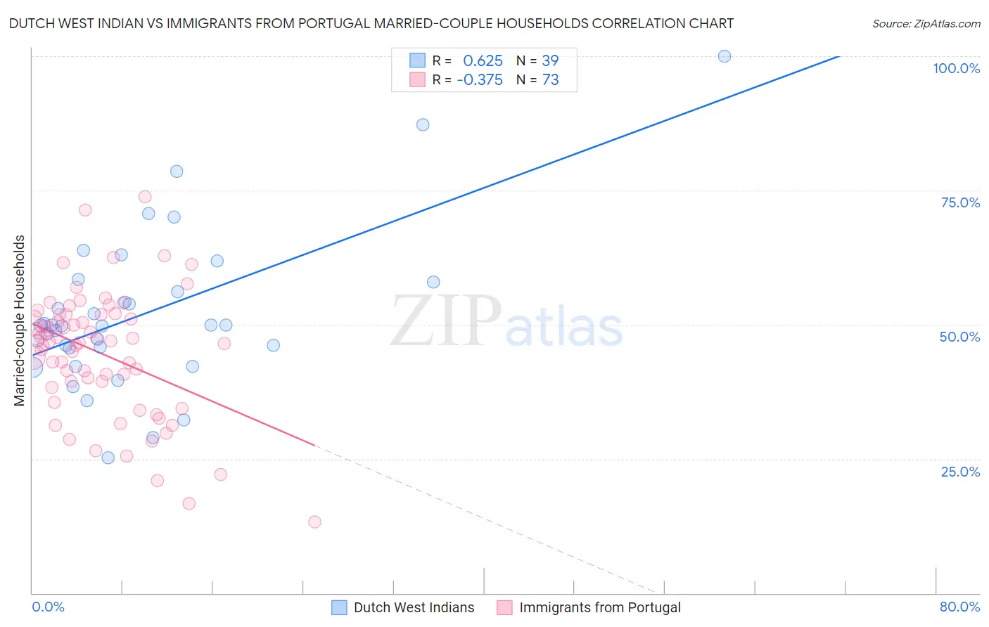 Dutch West Indian vs Immigrants from Portugal Married-couple Households