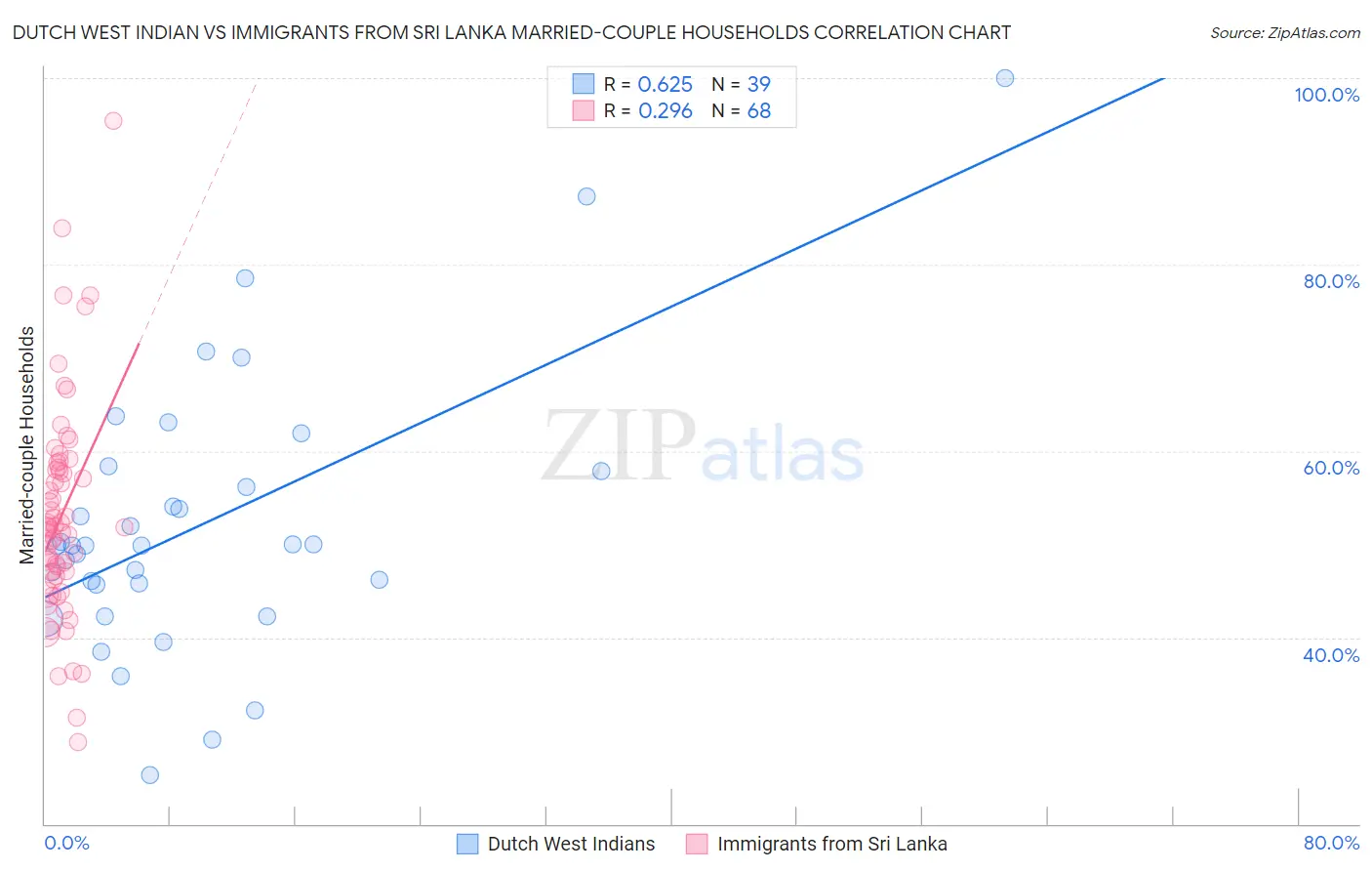 Dutch West Indian vs Immigrants from Sri Lanka Married-couple Households