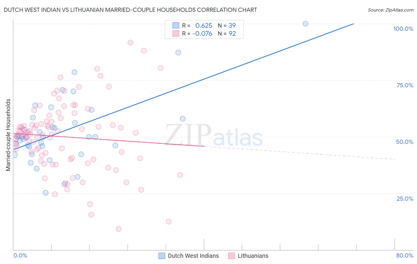 Dutch West Indian vs Lithuanian Married-couple Households