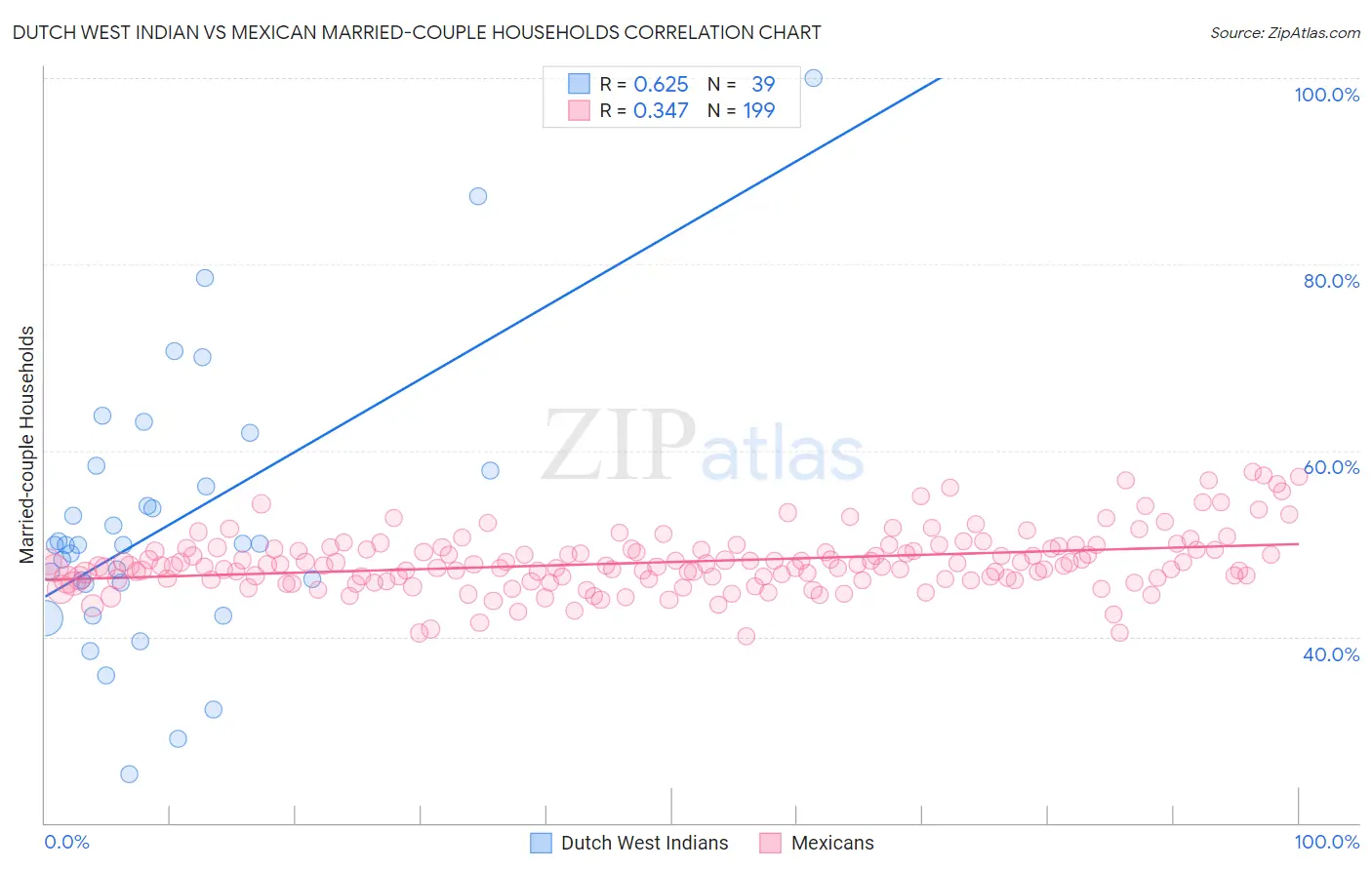 Dutch West Indian vs Mexican Married-couple Households